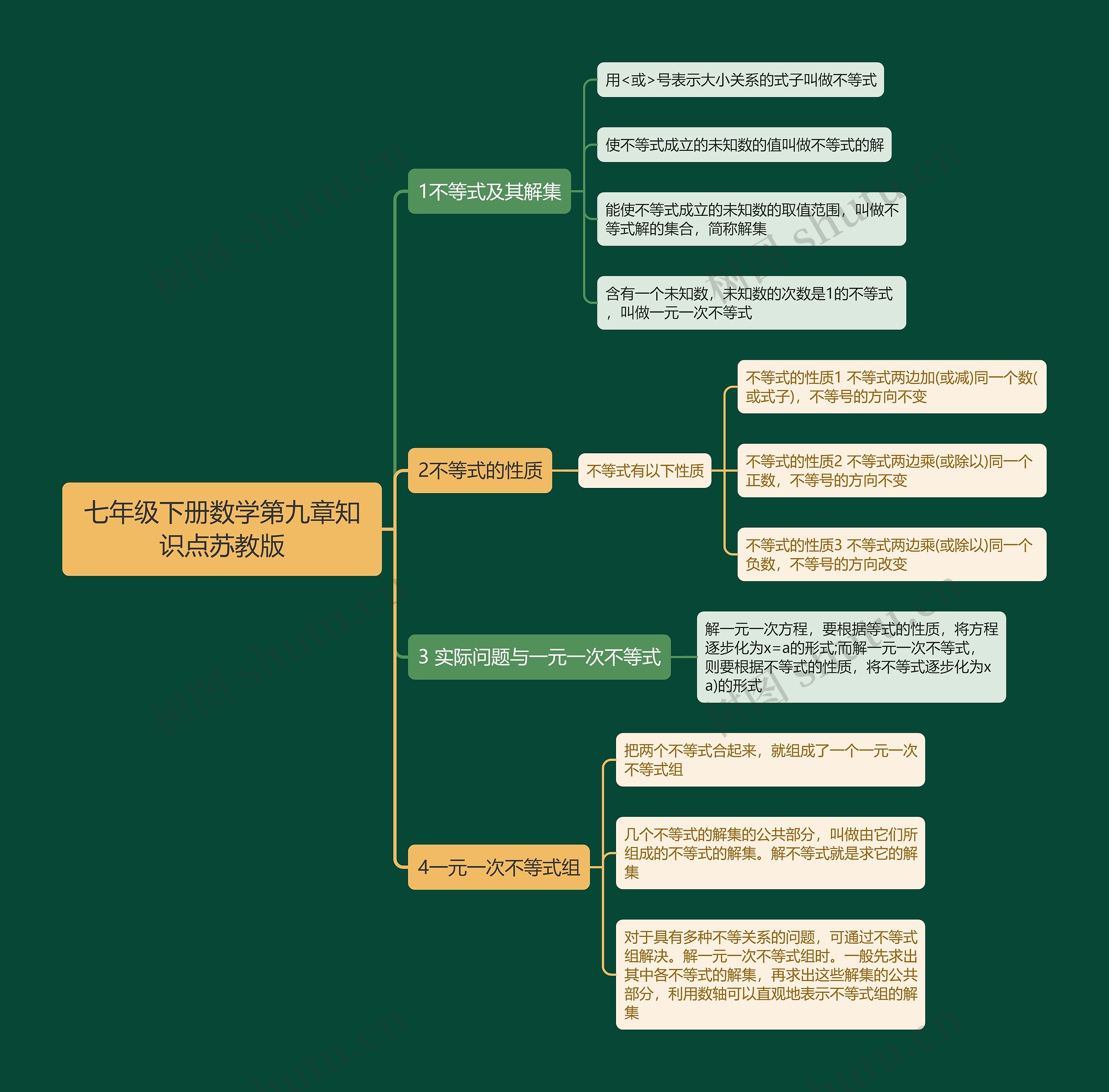 七年级下册数学第九章知识点苏教版思维导图 七年级下册数学第九章知识点苏教版思维导图