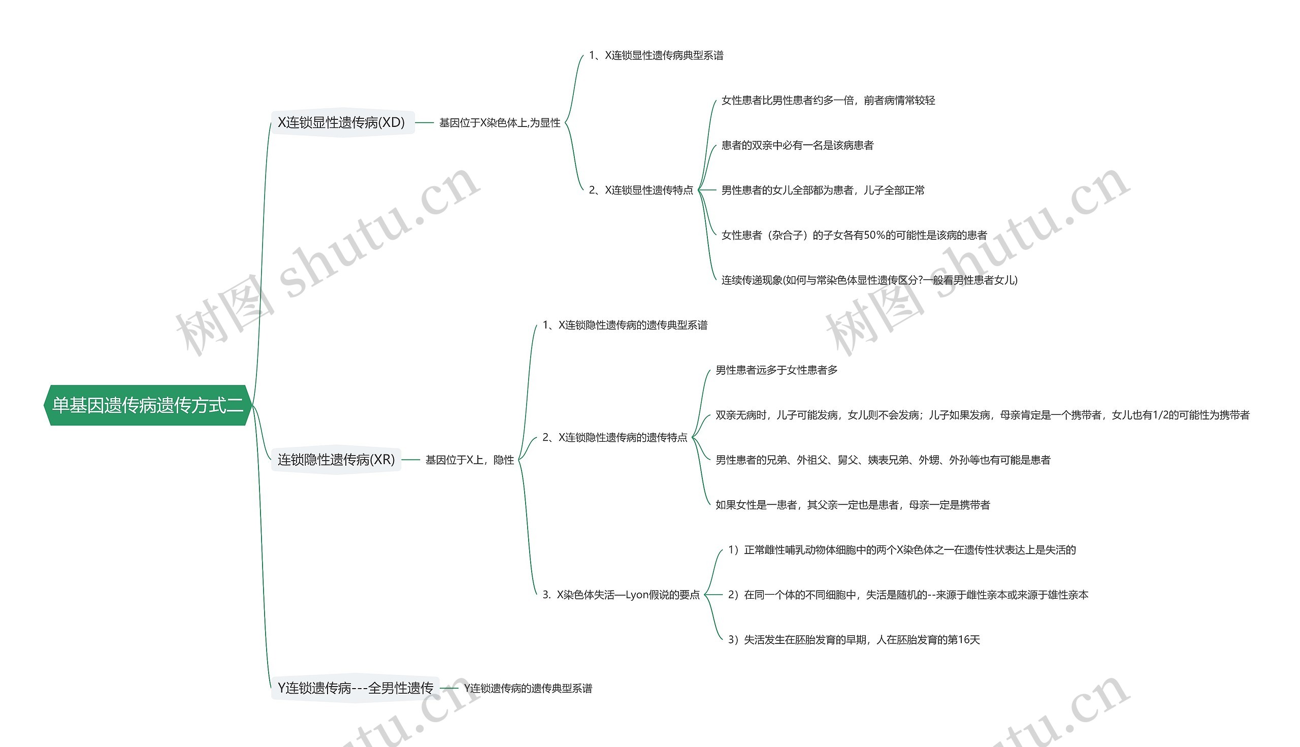 单基因遗传病遗传方式二思维导图