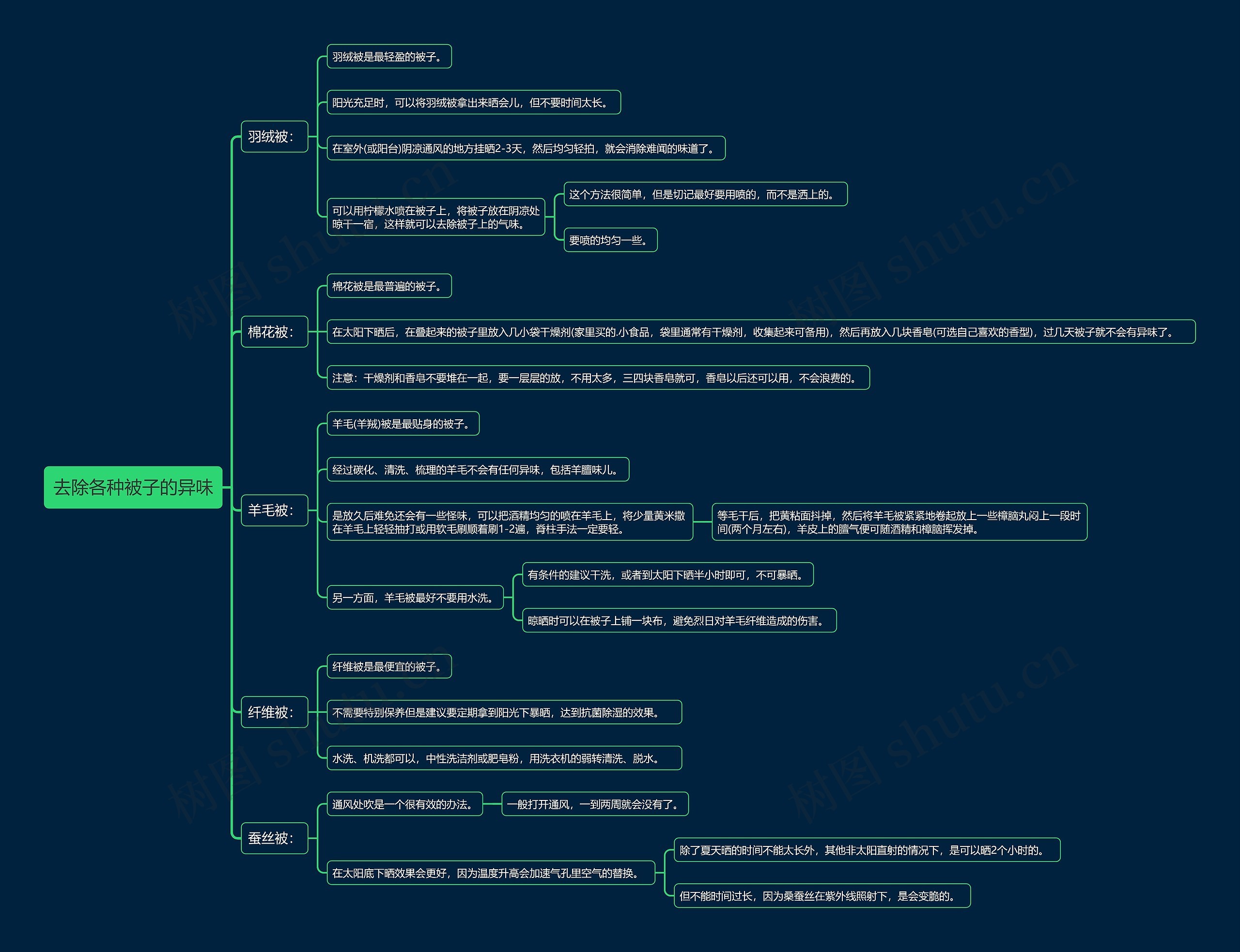 去除各种被子的异味思维导图