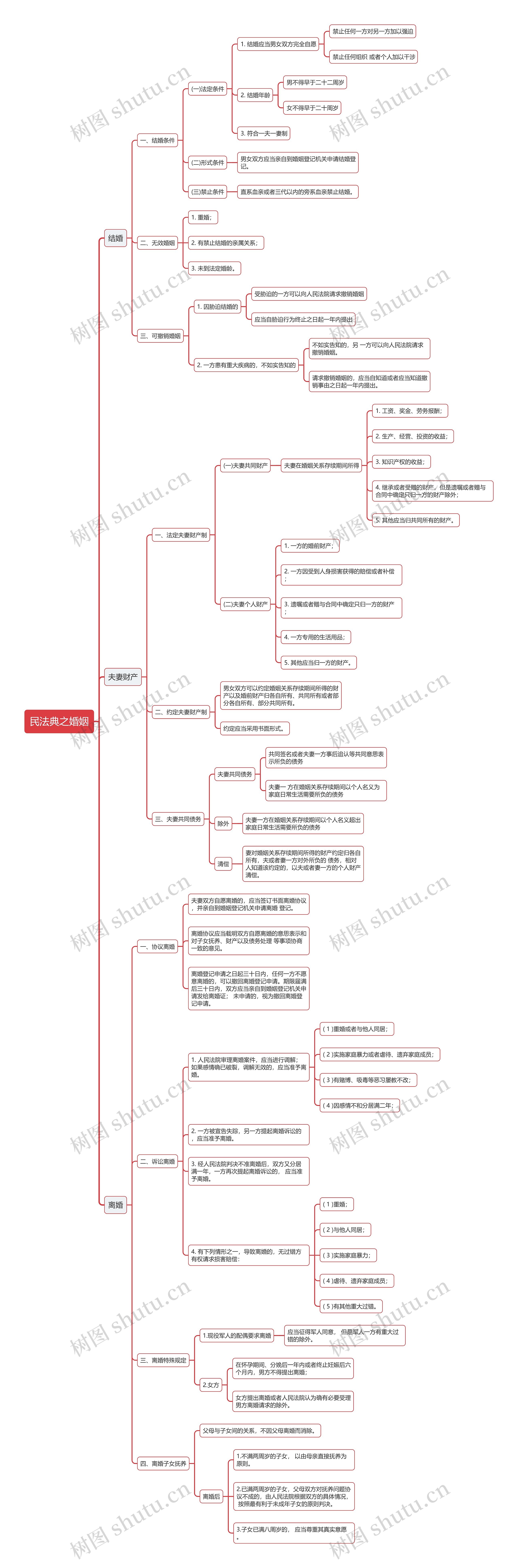 公基民法典之婚姻思维导图