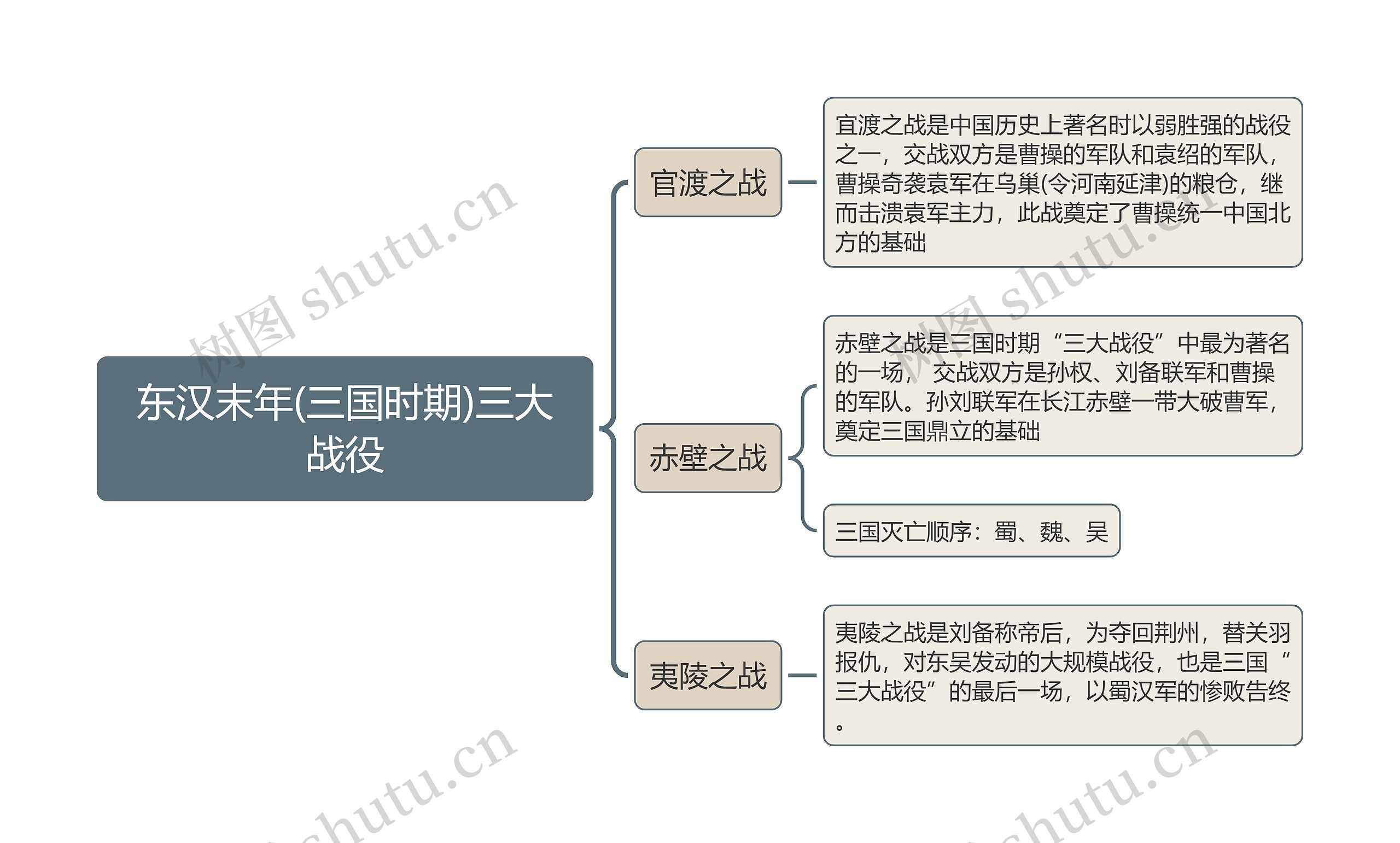 三国时期三大战役思维导图