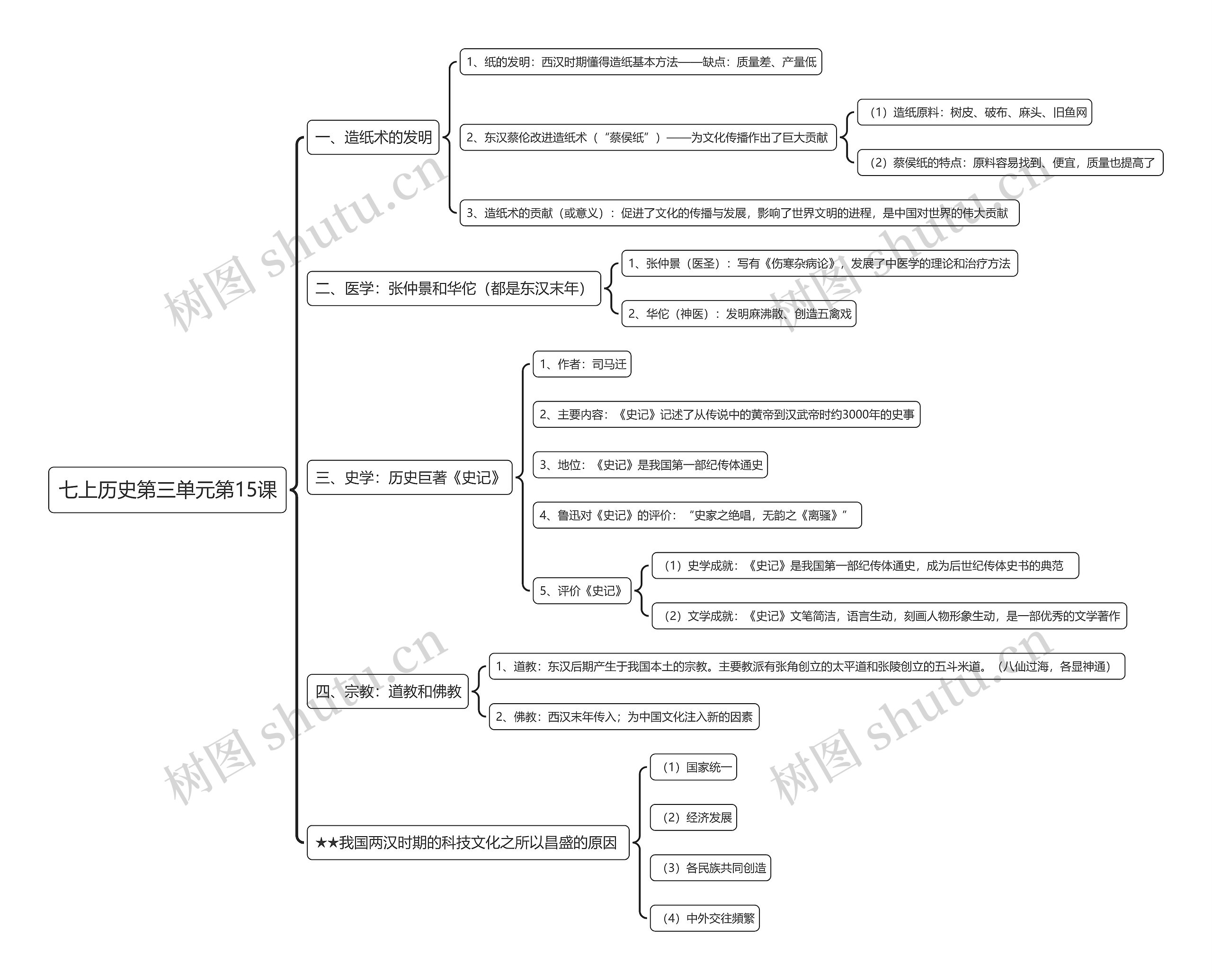 七上历史第三单元第15课思维导图