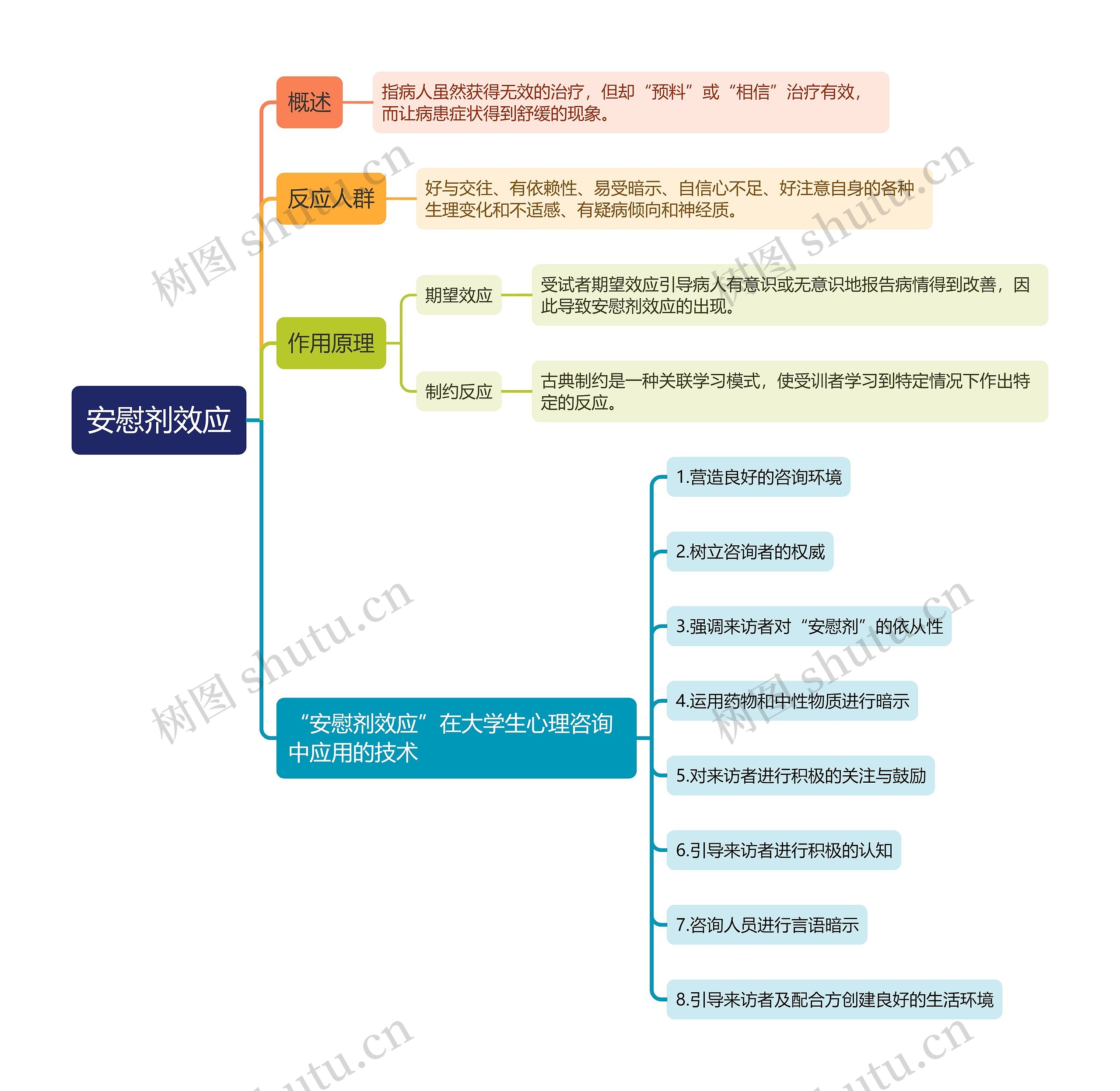 安慰剂效应思维导图