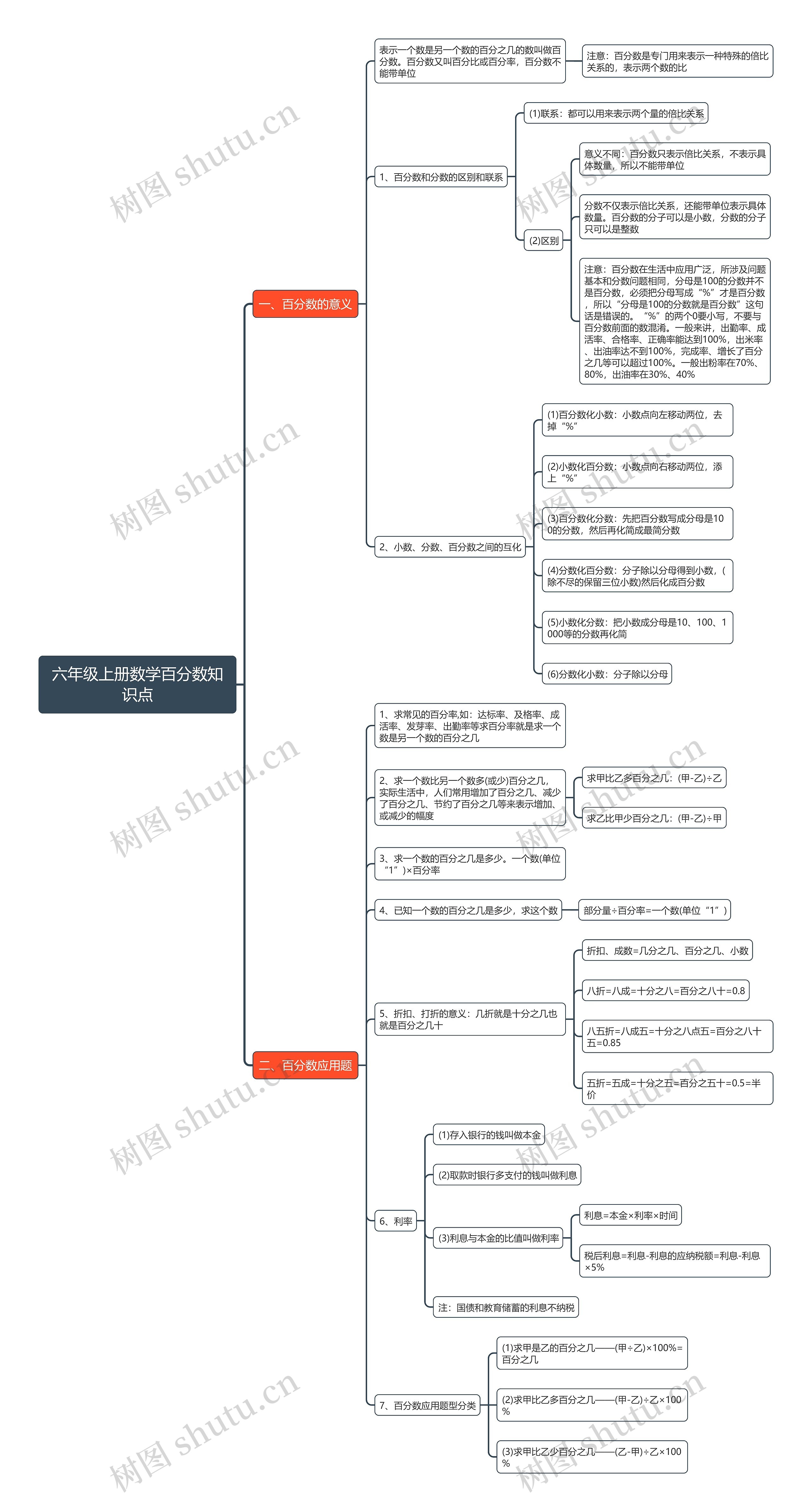 六年级上册数学百分数思维导图高清图 六年级上册数学百分数思维导图