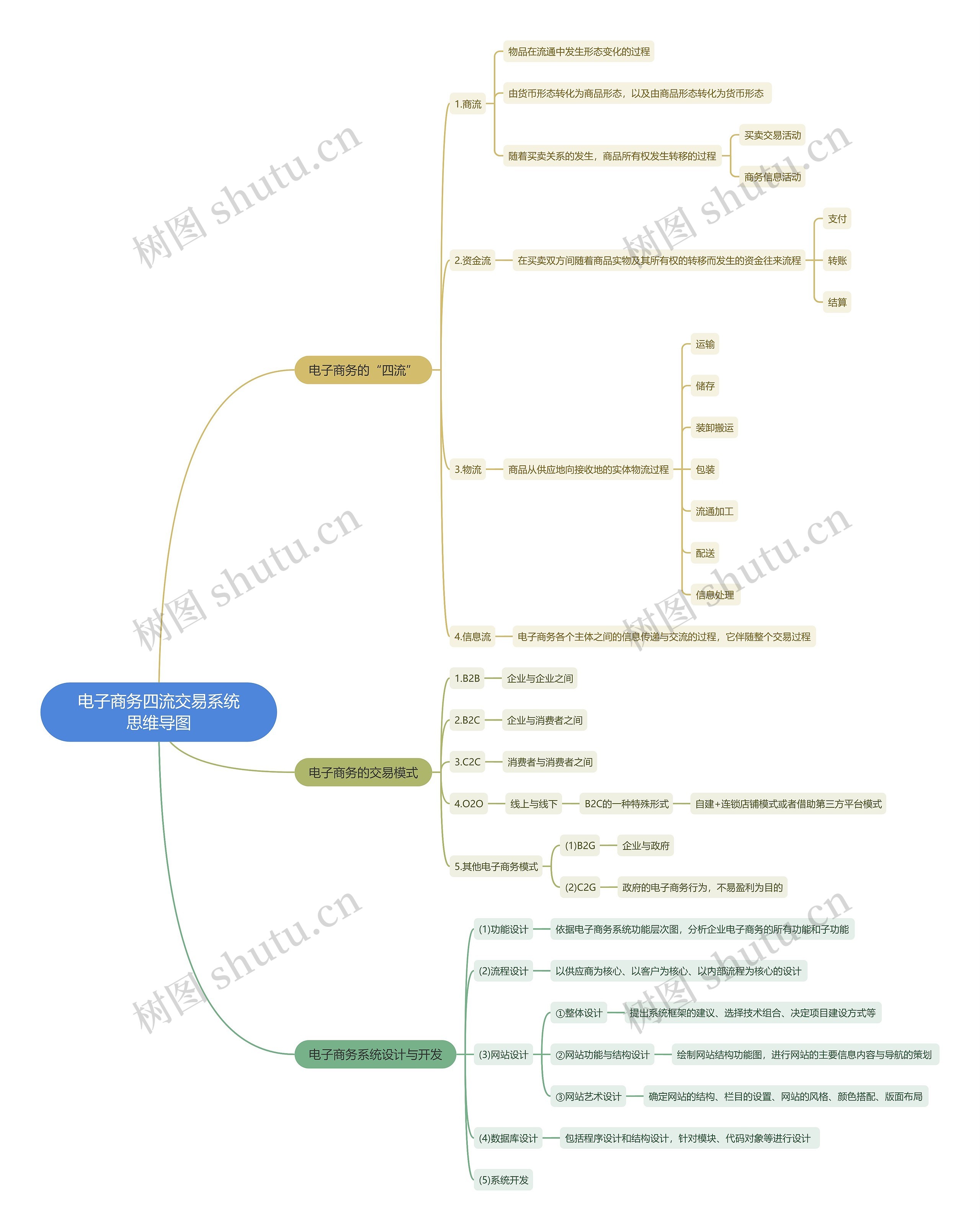 电子商务四流交易系统思维导图