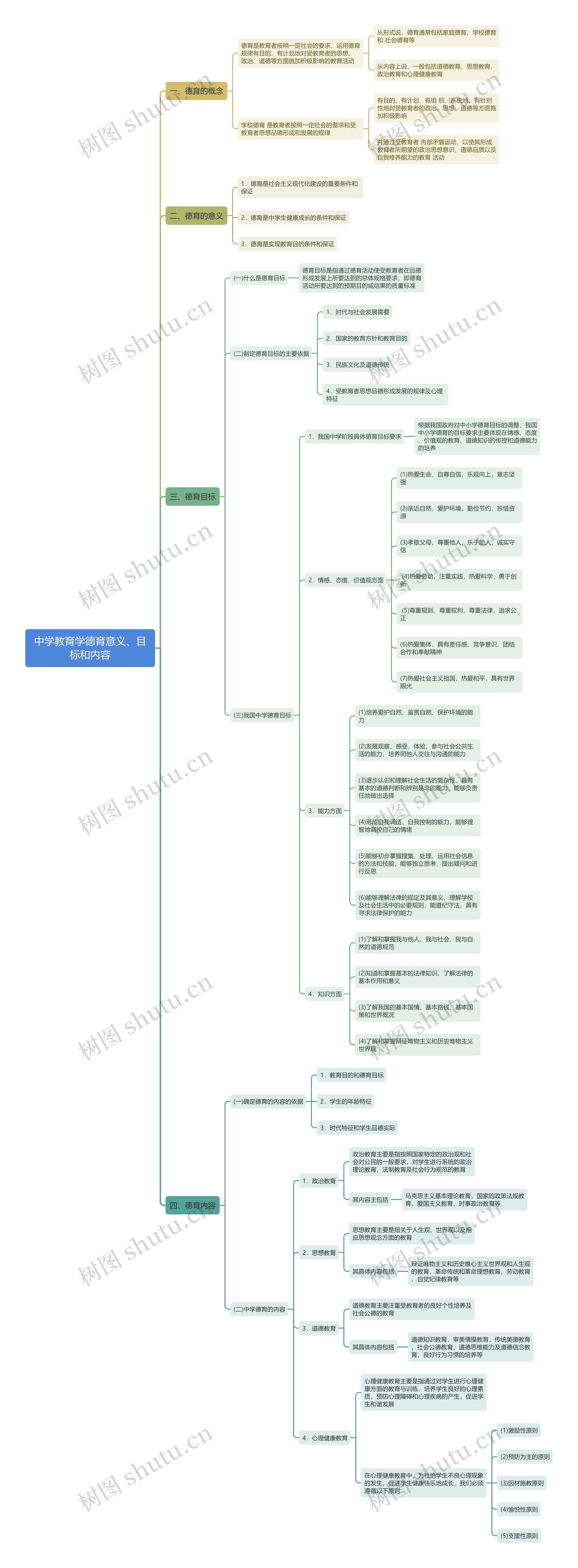 德育意义及目标和内容思维导图
