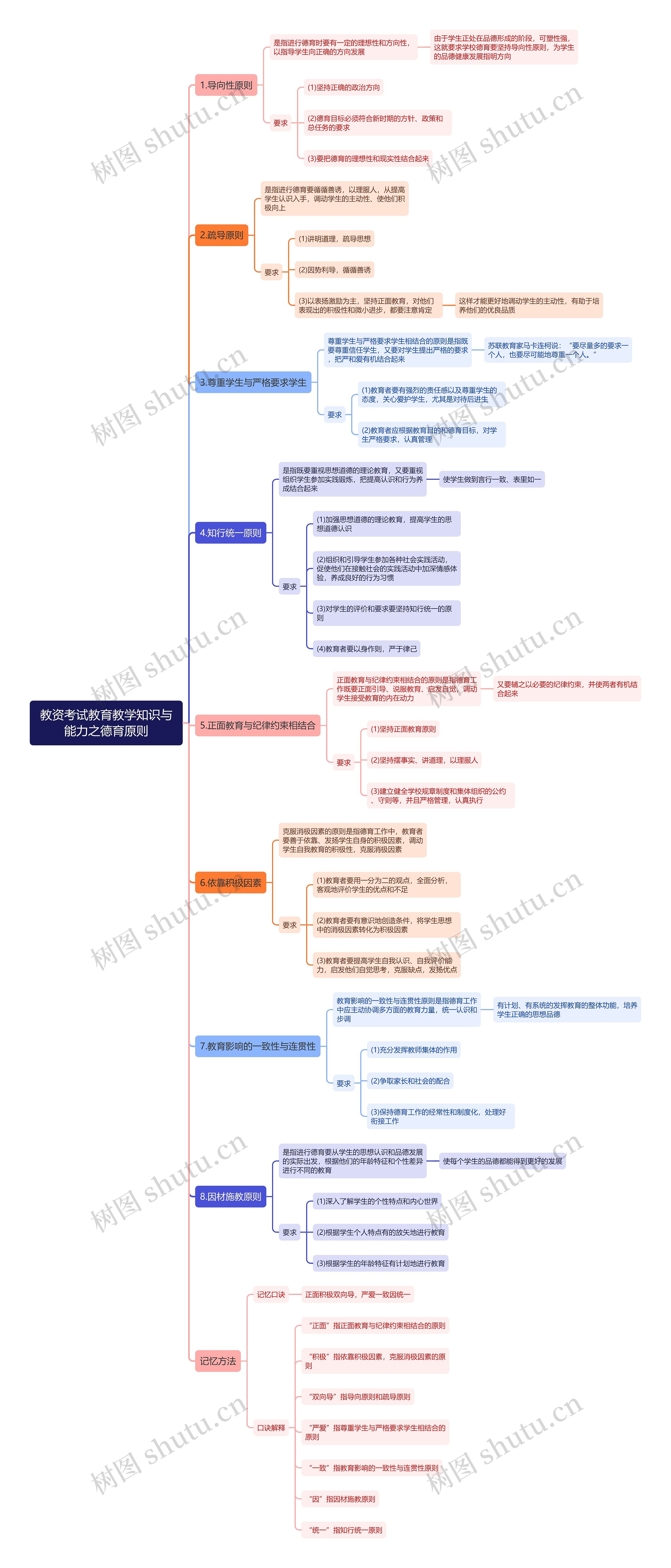 教资考试教育教学知识与能力之德育原则思维导图