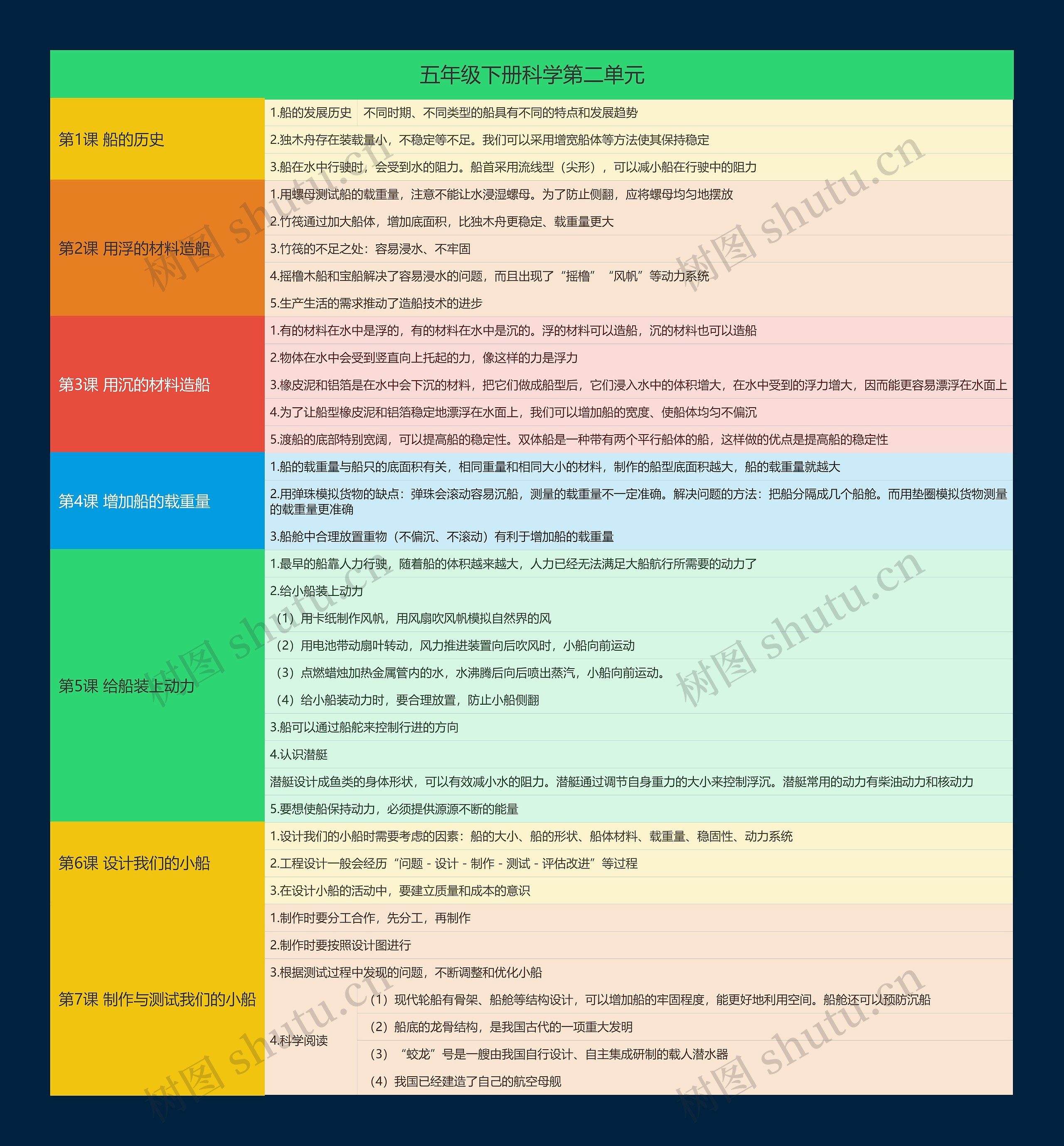 五年级下册科学第二单元思维导图