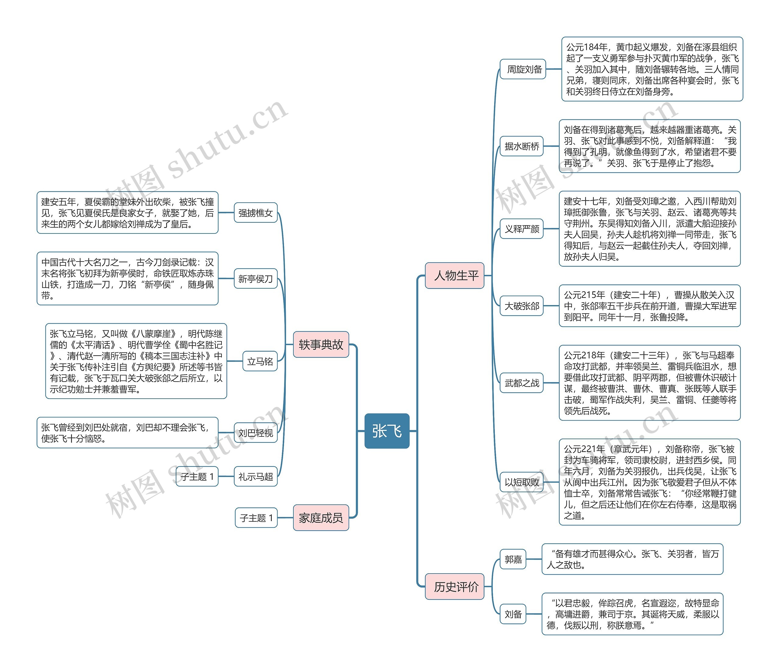 张飞人物介绍思维导图