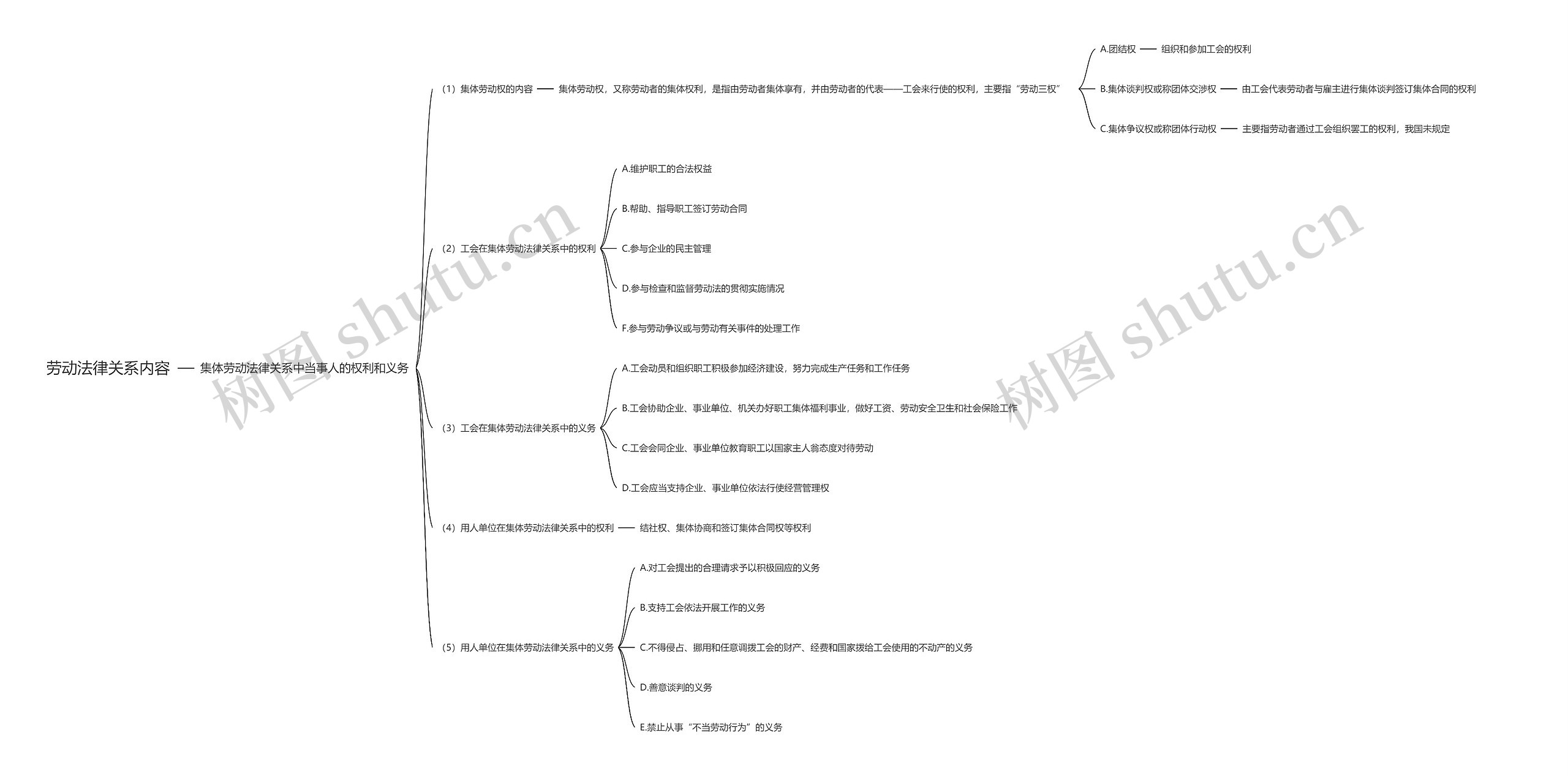 劳动法律关系内容思维导图