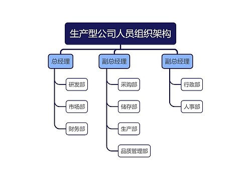 生产型公司人员组织架构