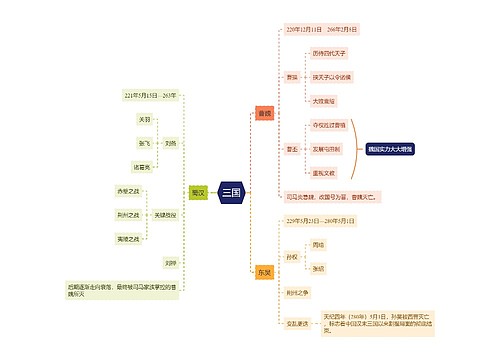 三国简述思维导图