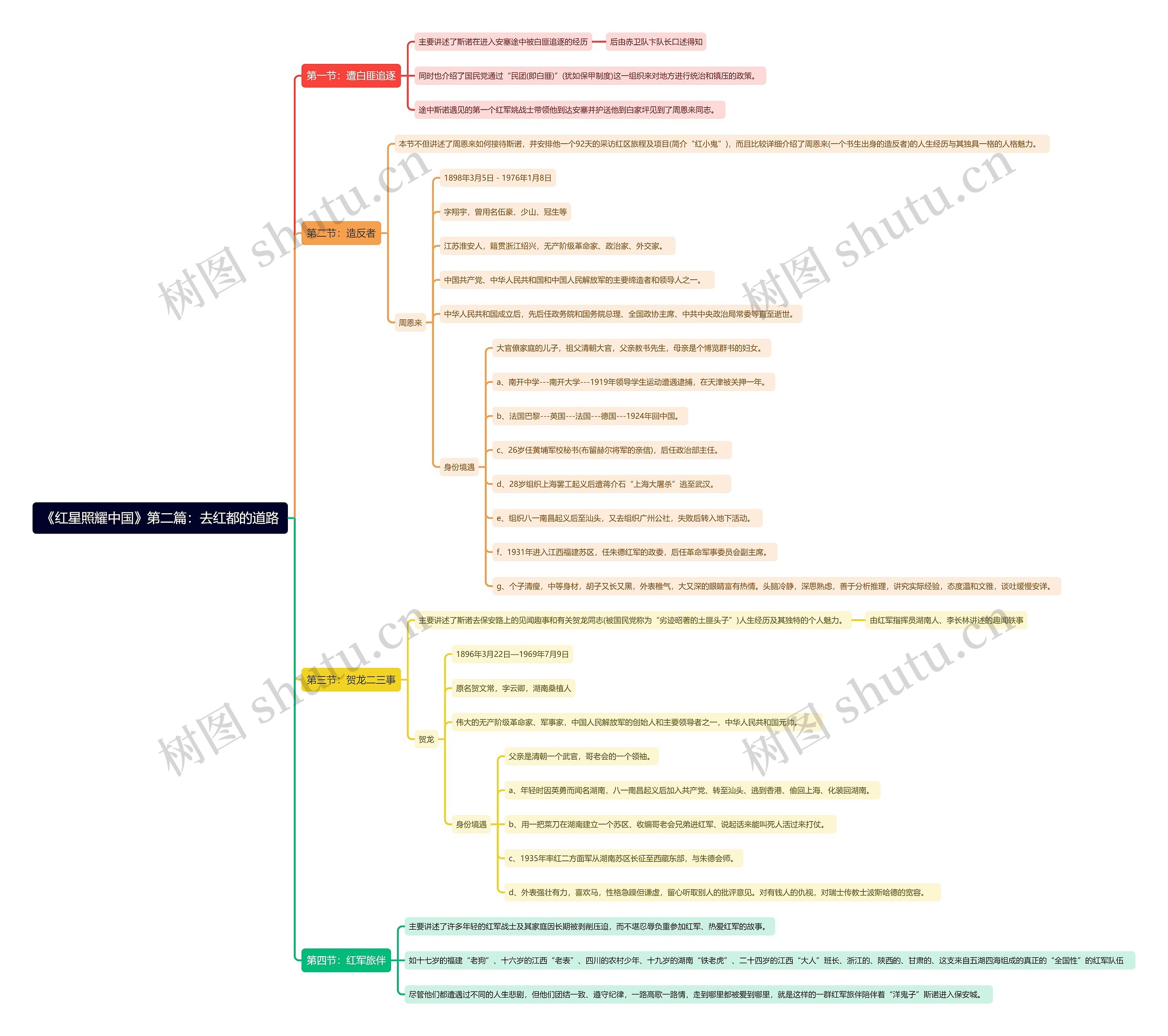 《红星照耀中国》第二篇：去红都的道路思维导图