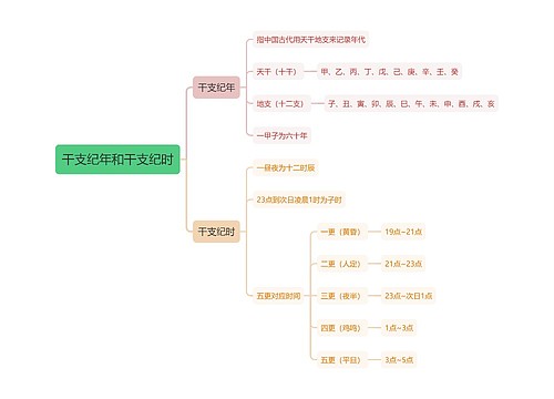 干支纪年和干支纪时