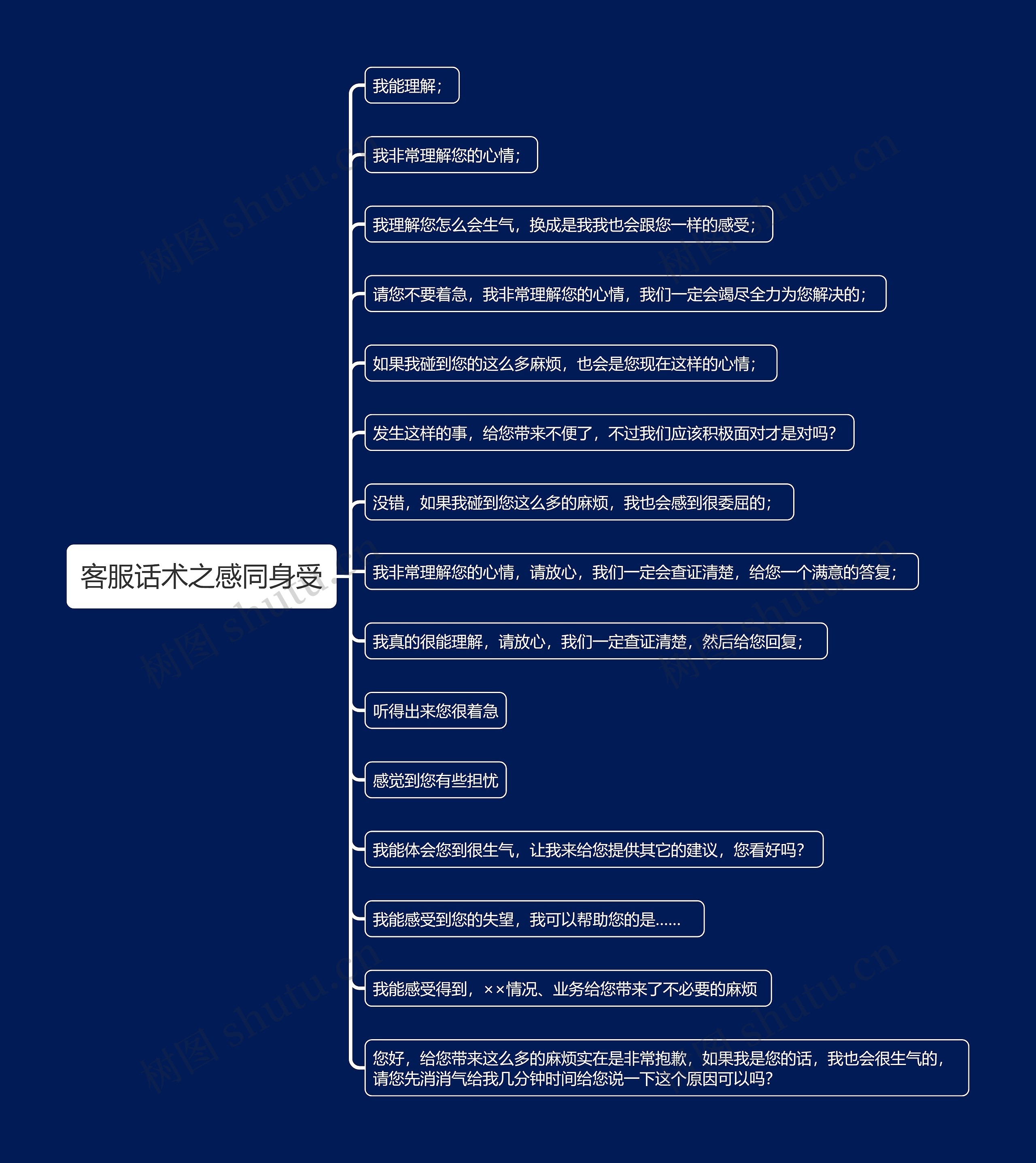 客服话术之感同身受思维导图高清图 客服话术之感同身受思维导图