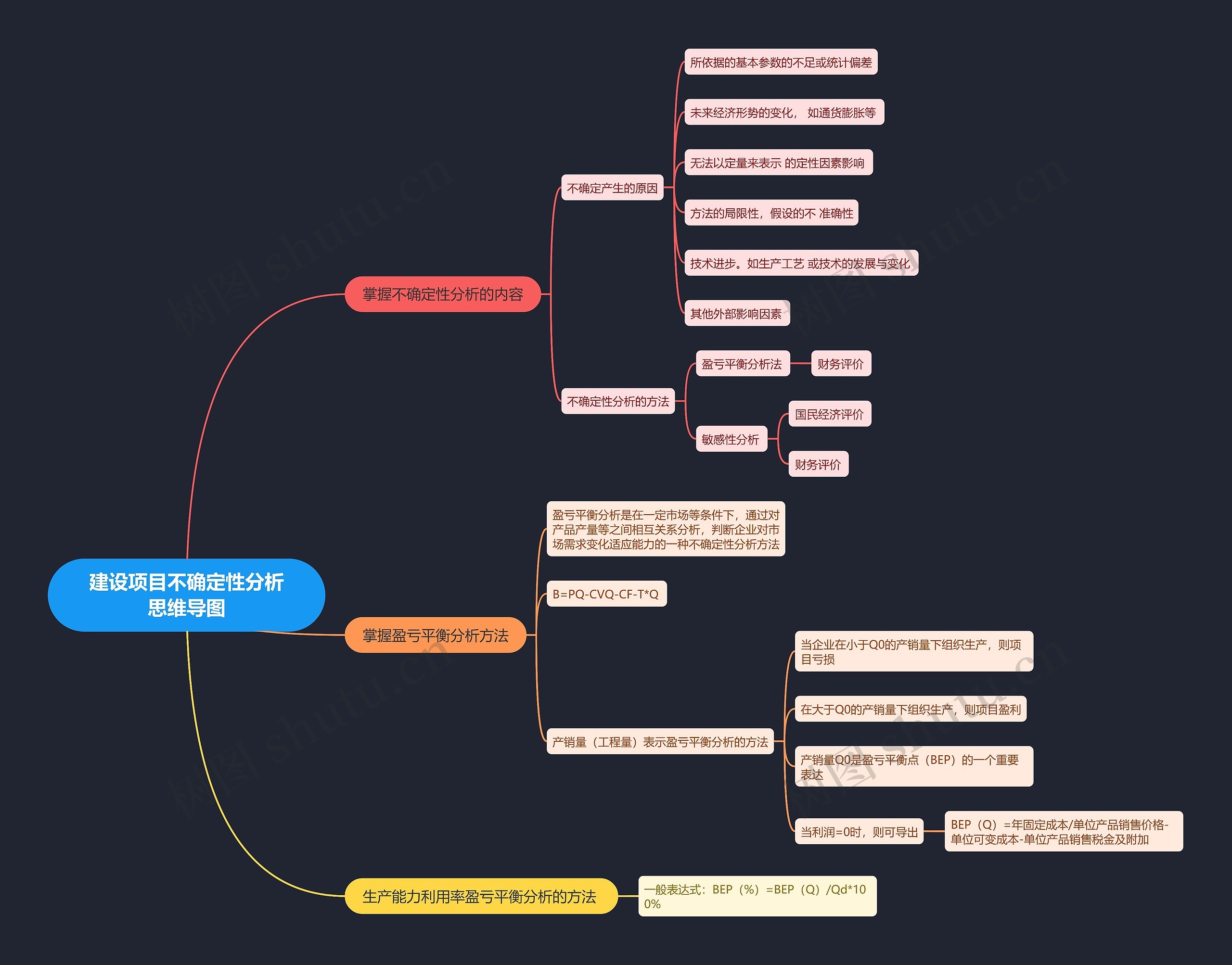 建设项目不确定性分析思维导图