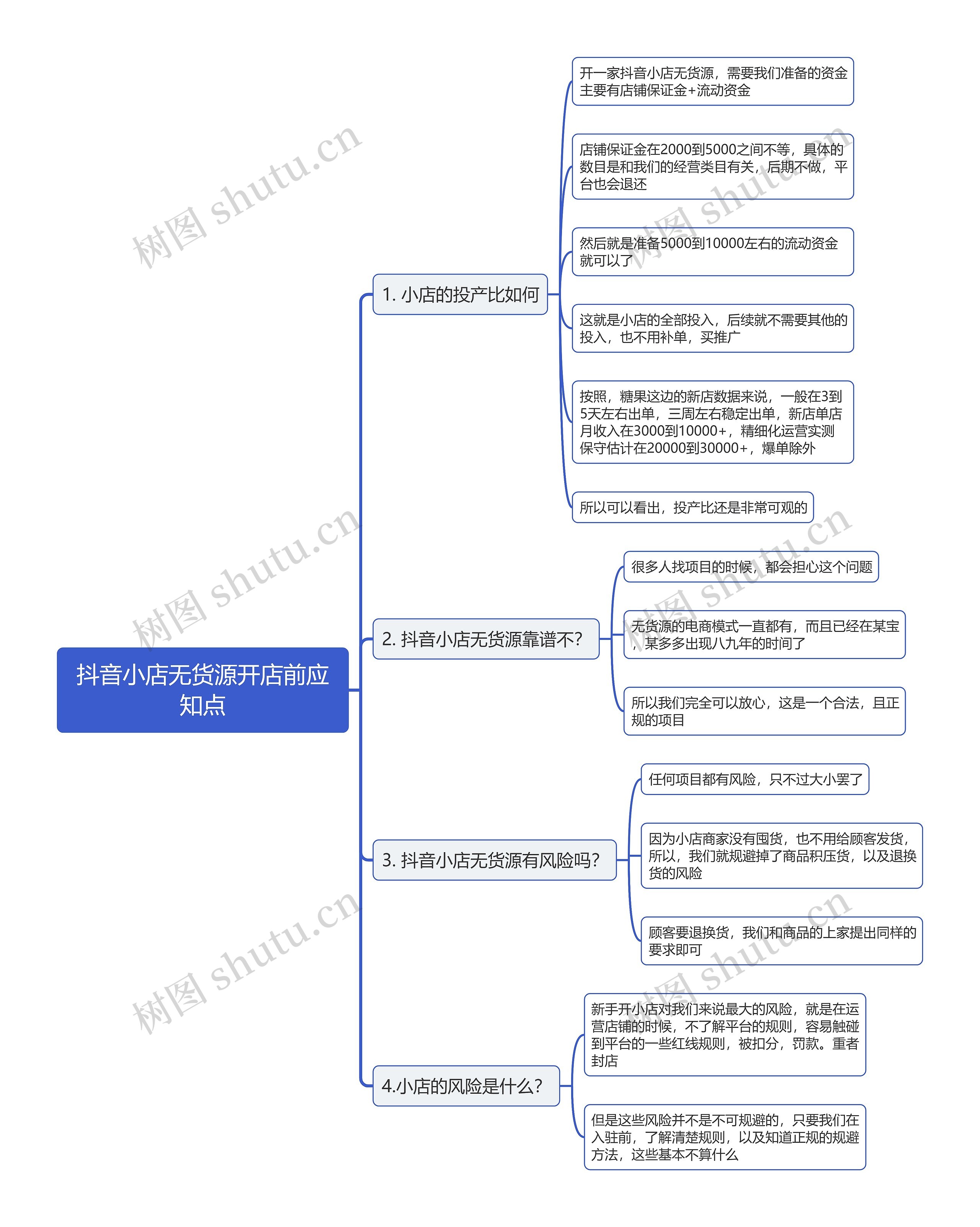 抖音小店无货源开店前应知点思维导图