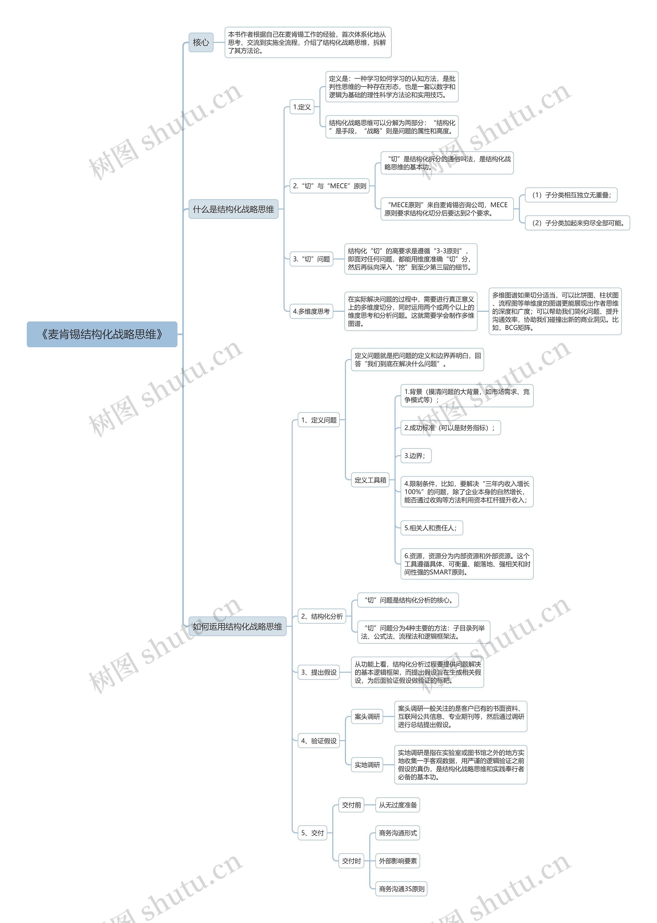 《麦肯锡结构化战略思维》读书笔记思维导图