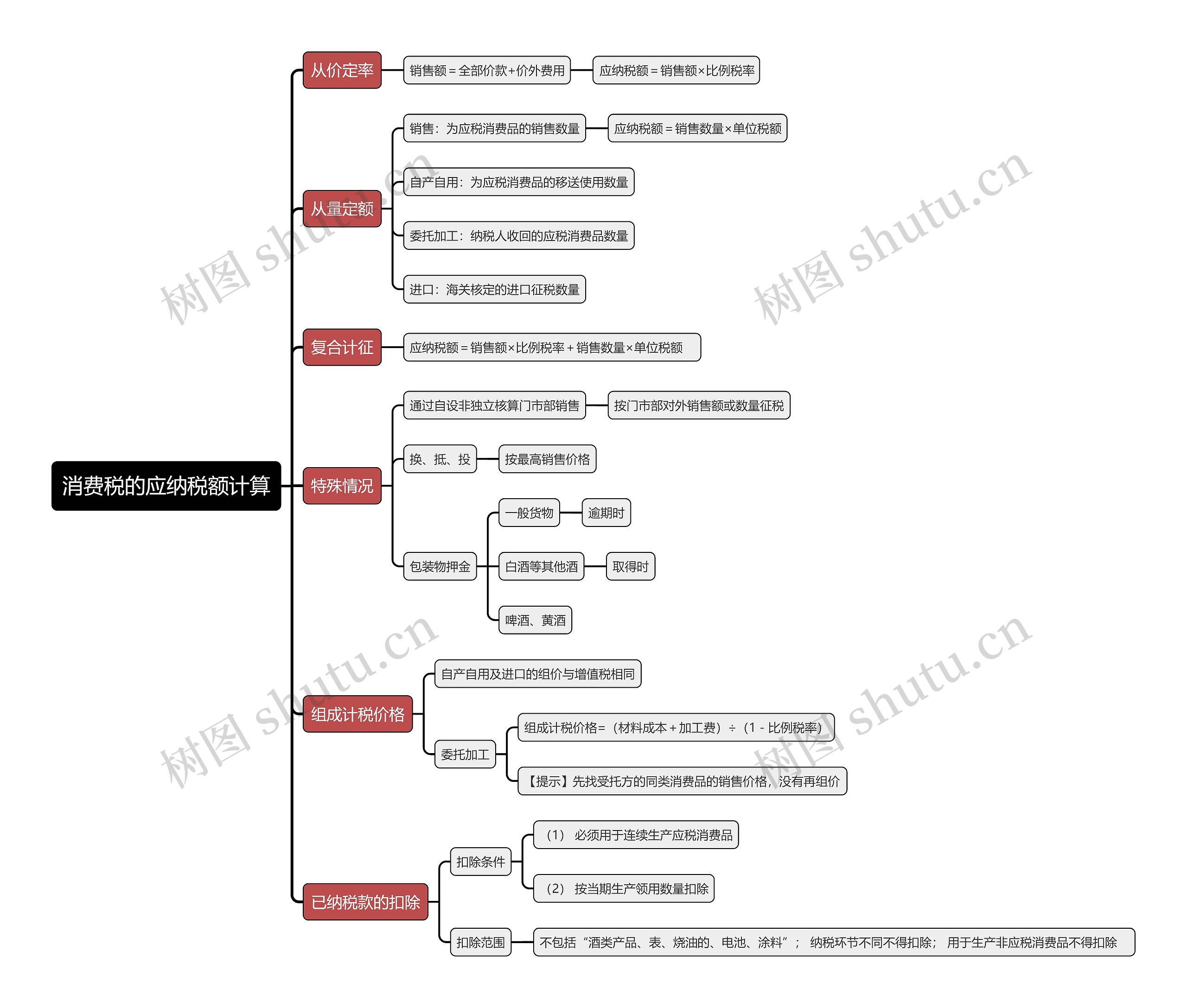 消费税的应纳税额计算思维导图