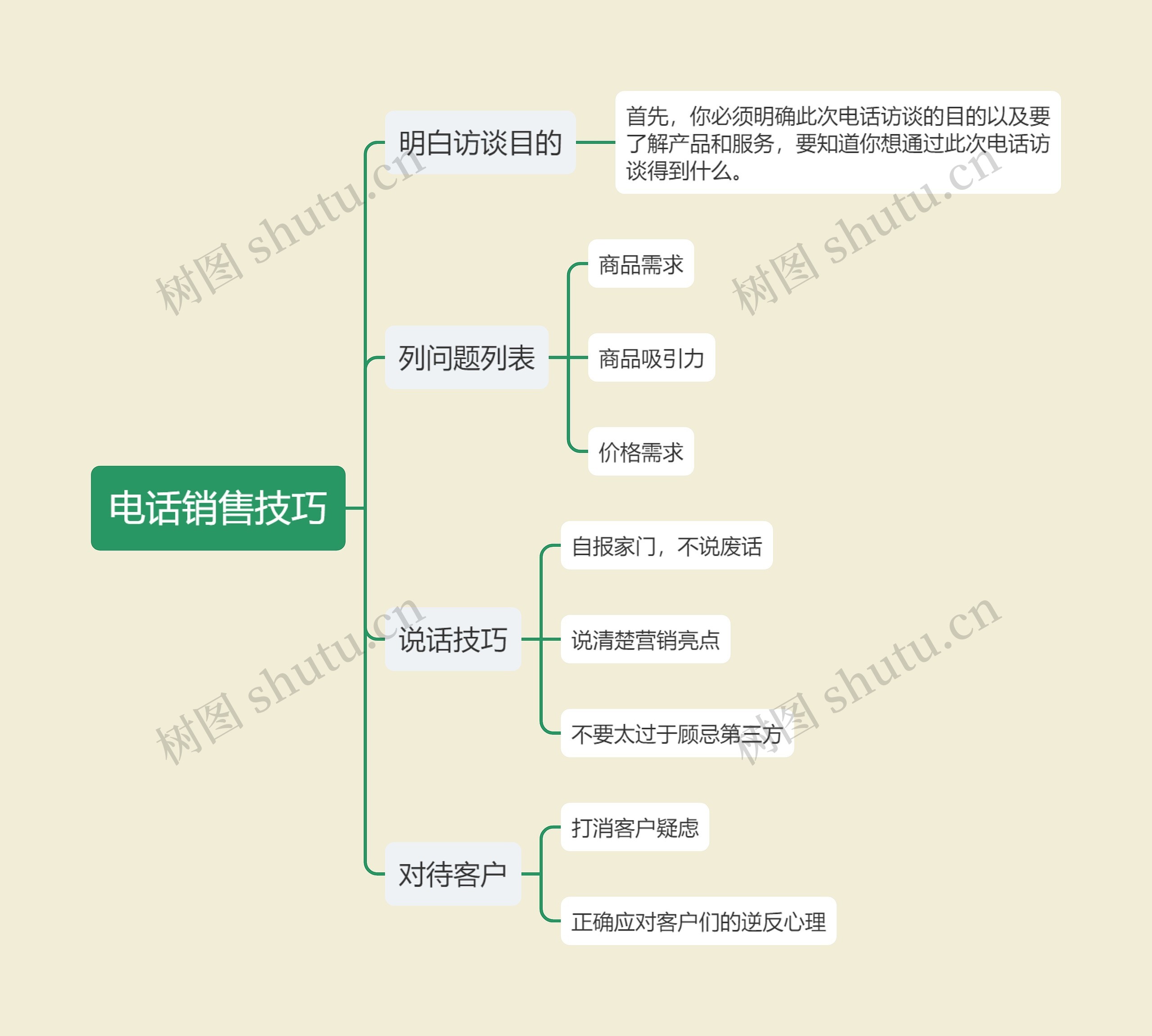 电话销售技巧思维导图