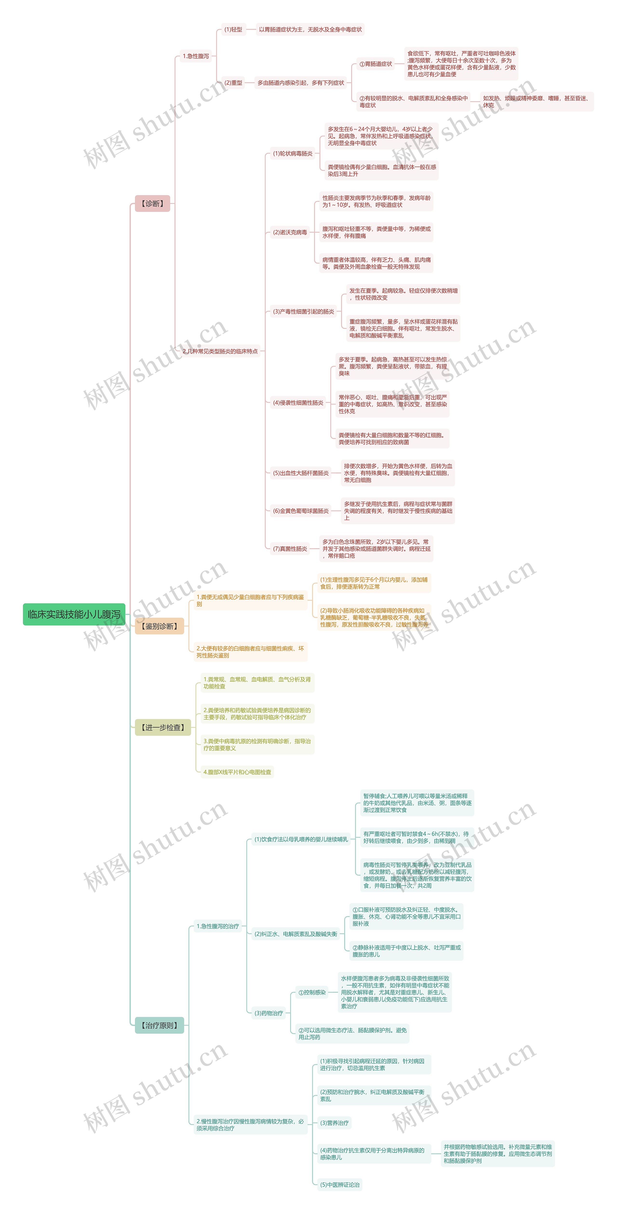 临床实践技能小儿腹泻思维导图