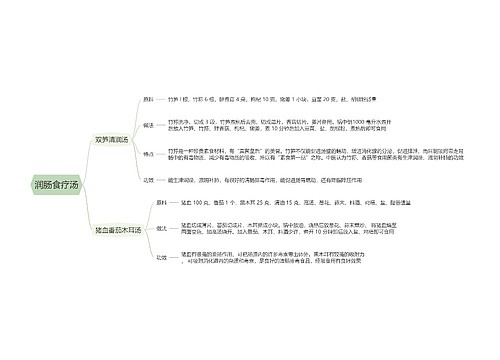 润肠食疗汤思维导图