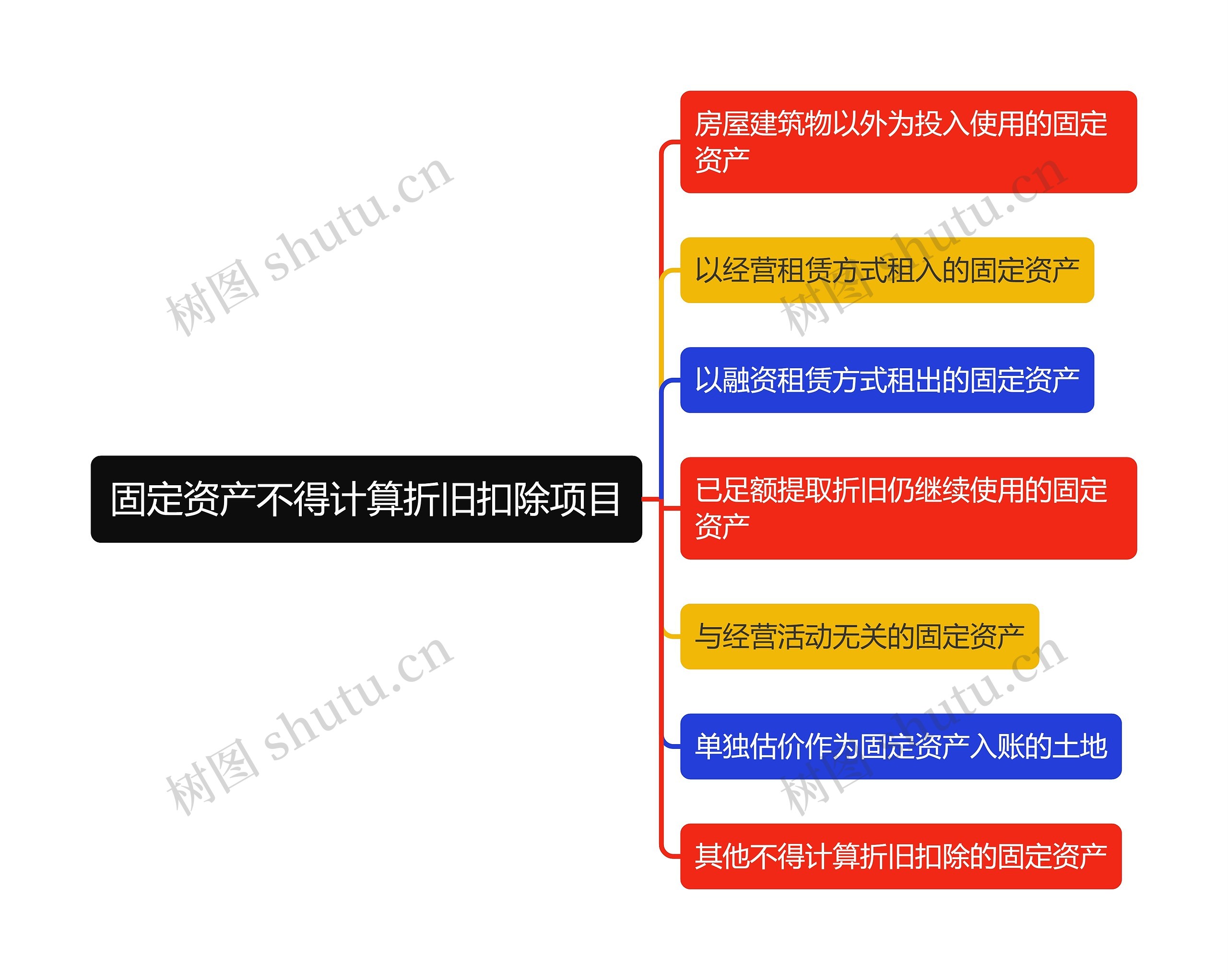 固定资产不得计算折旧扣除项目思维导图