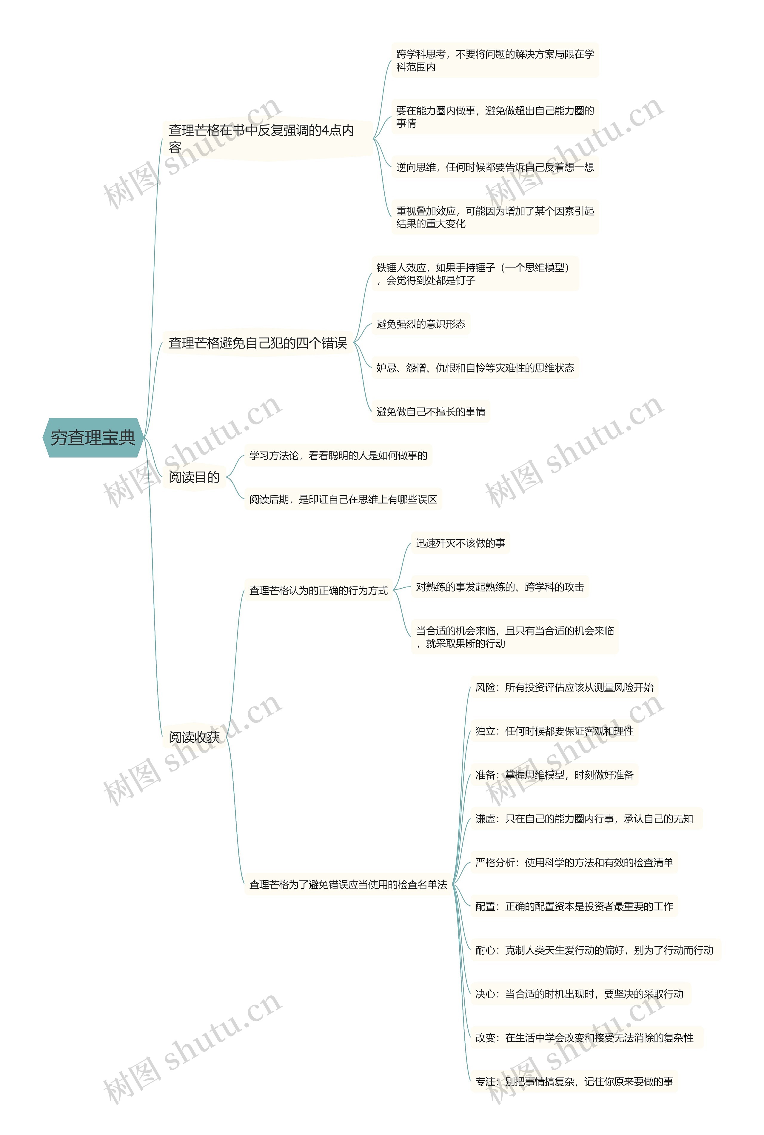 穷查理宝典思维导图