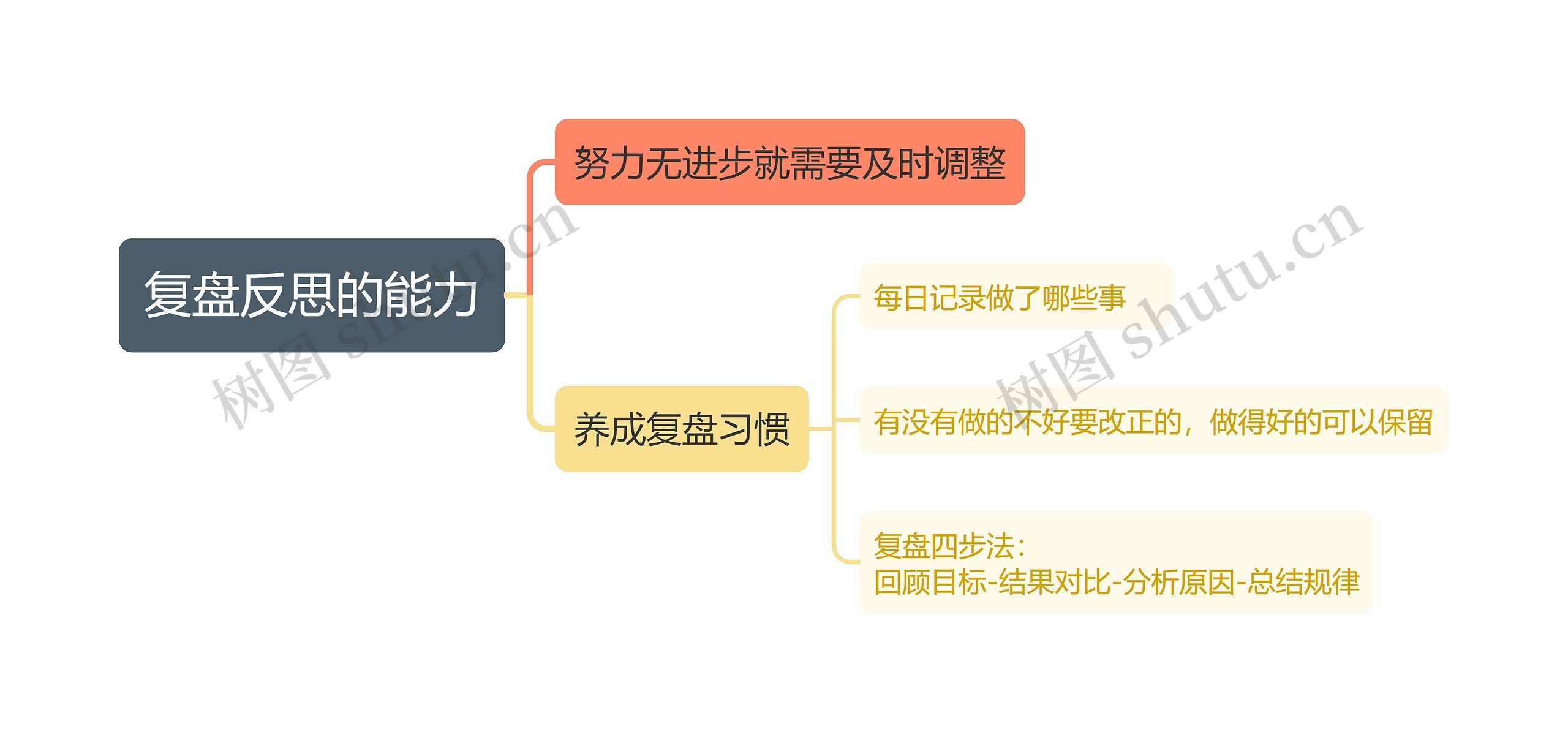 复盘反思的能力