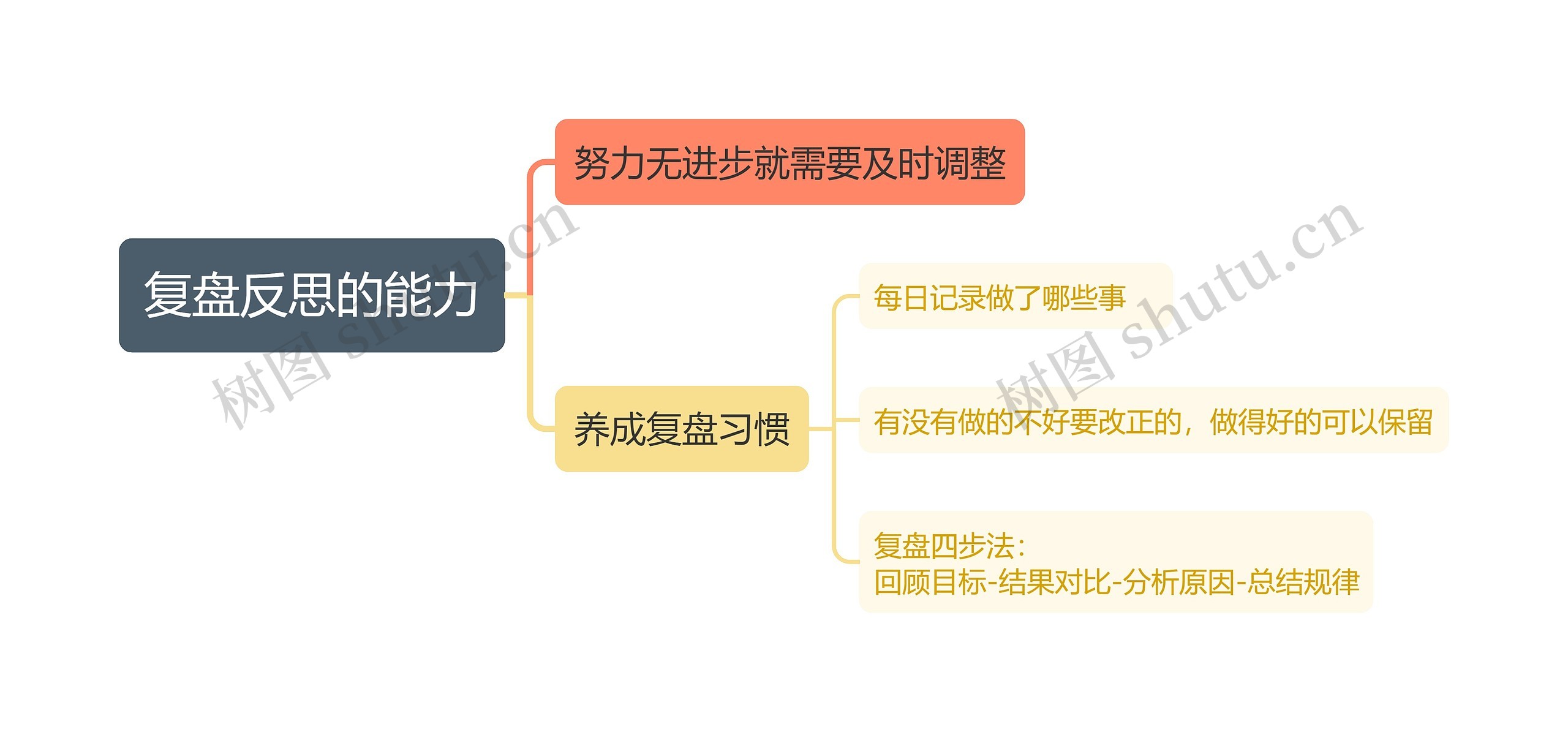 复盘反思的能力思维导图