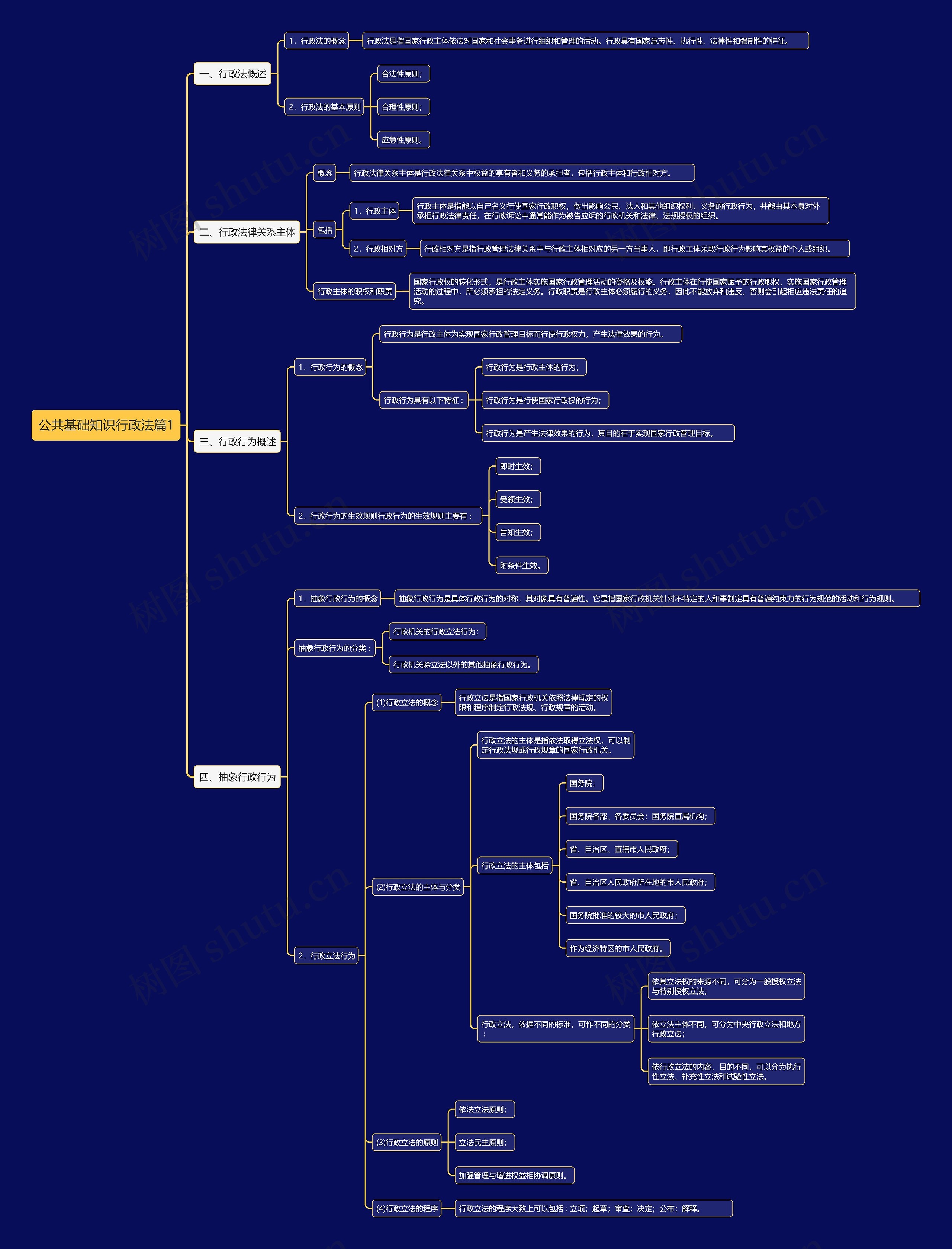 公共基础知识行政法篇1思维导图