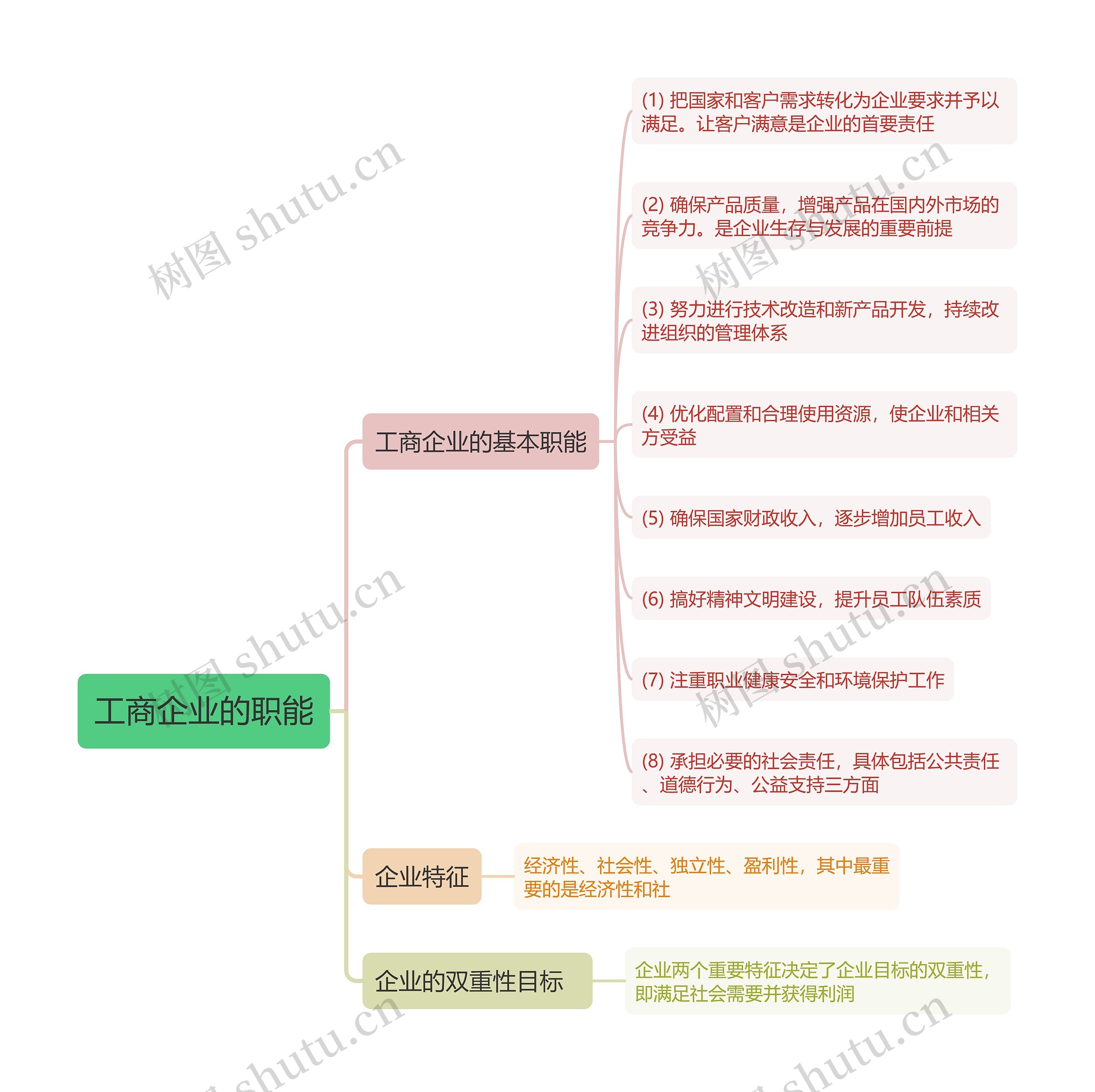 工商企业的职能思维导图