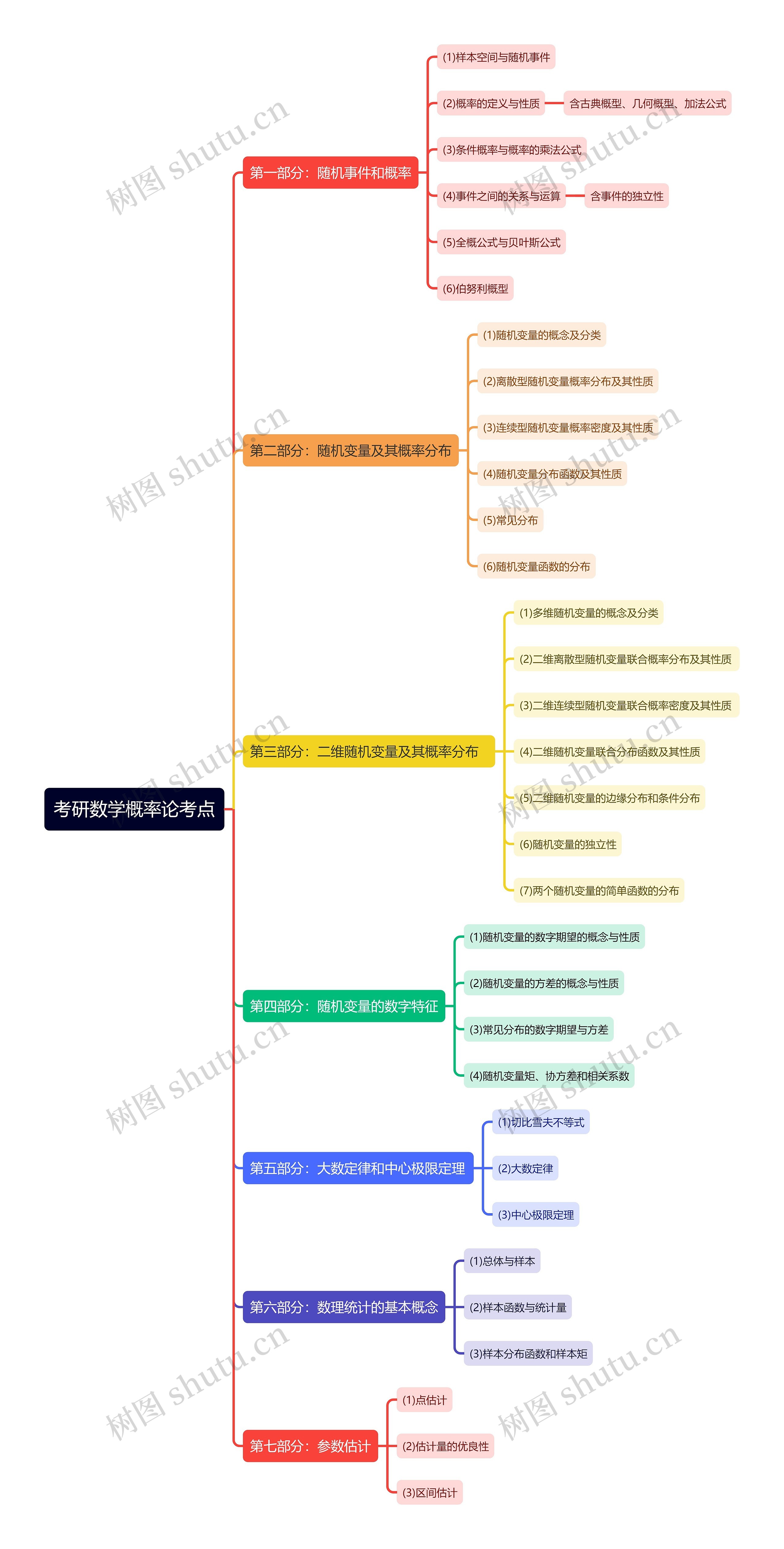 考研数学概率论考点