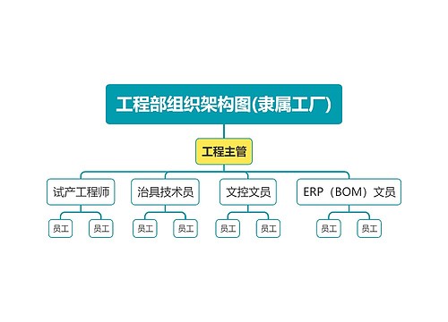 工程部组织架构图(隶属工厂)