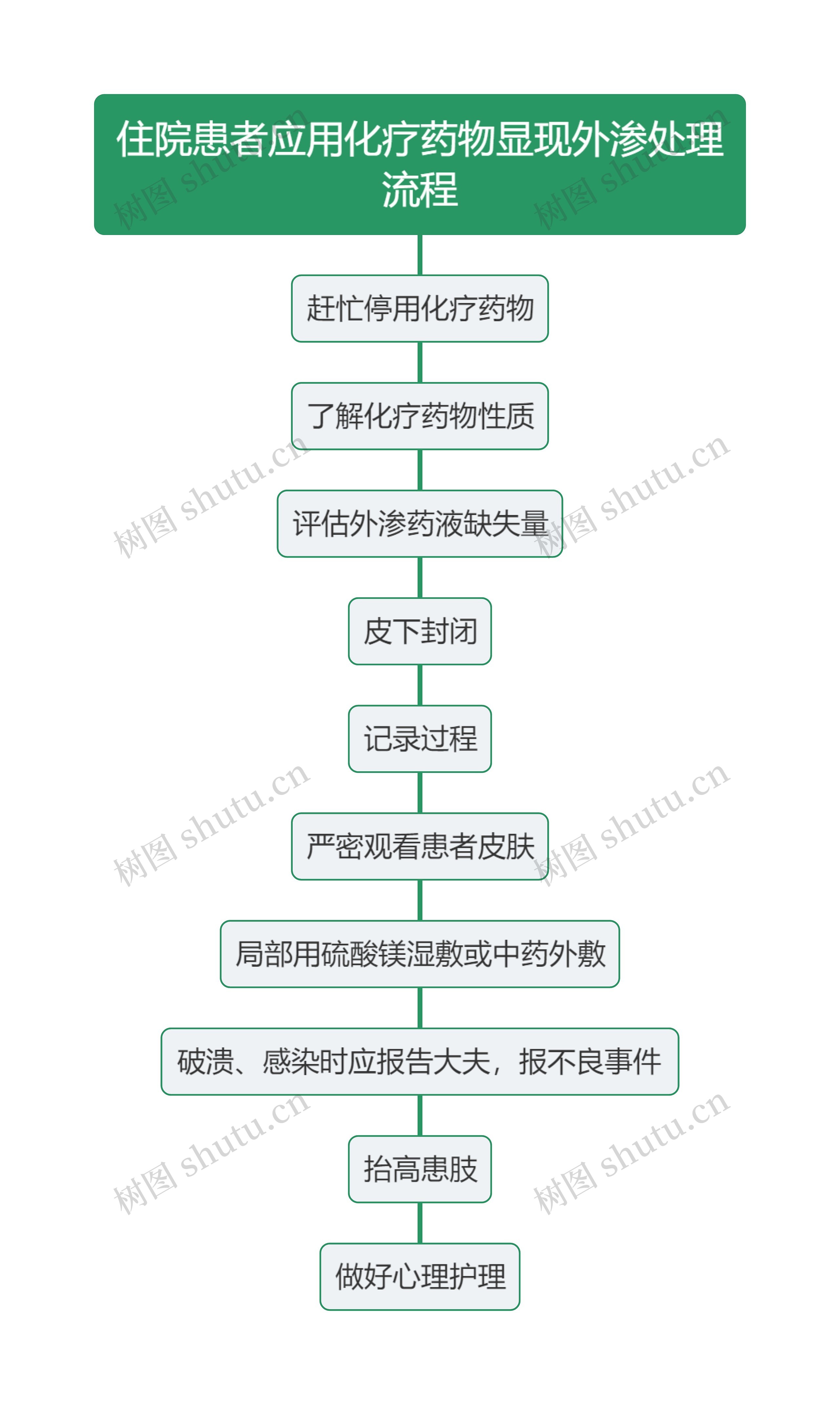 住院患者应用化疗药物显现外渗处理流程