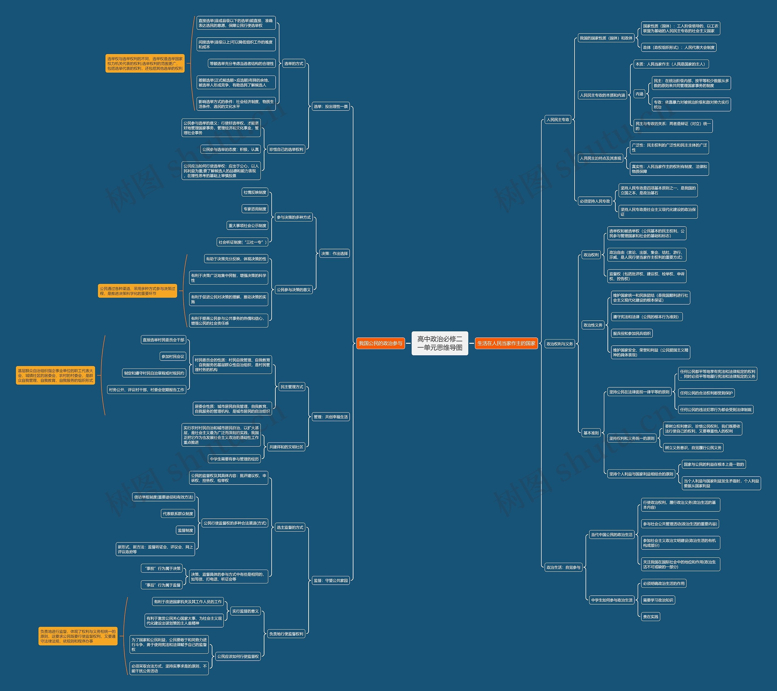 高中政治必修二一单元思维导图