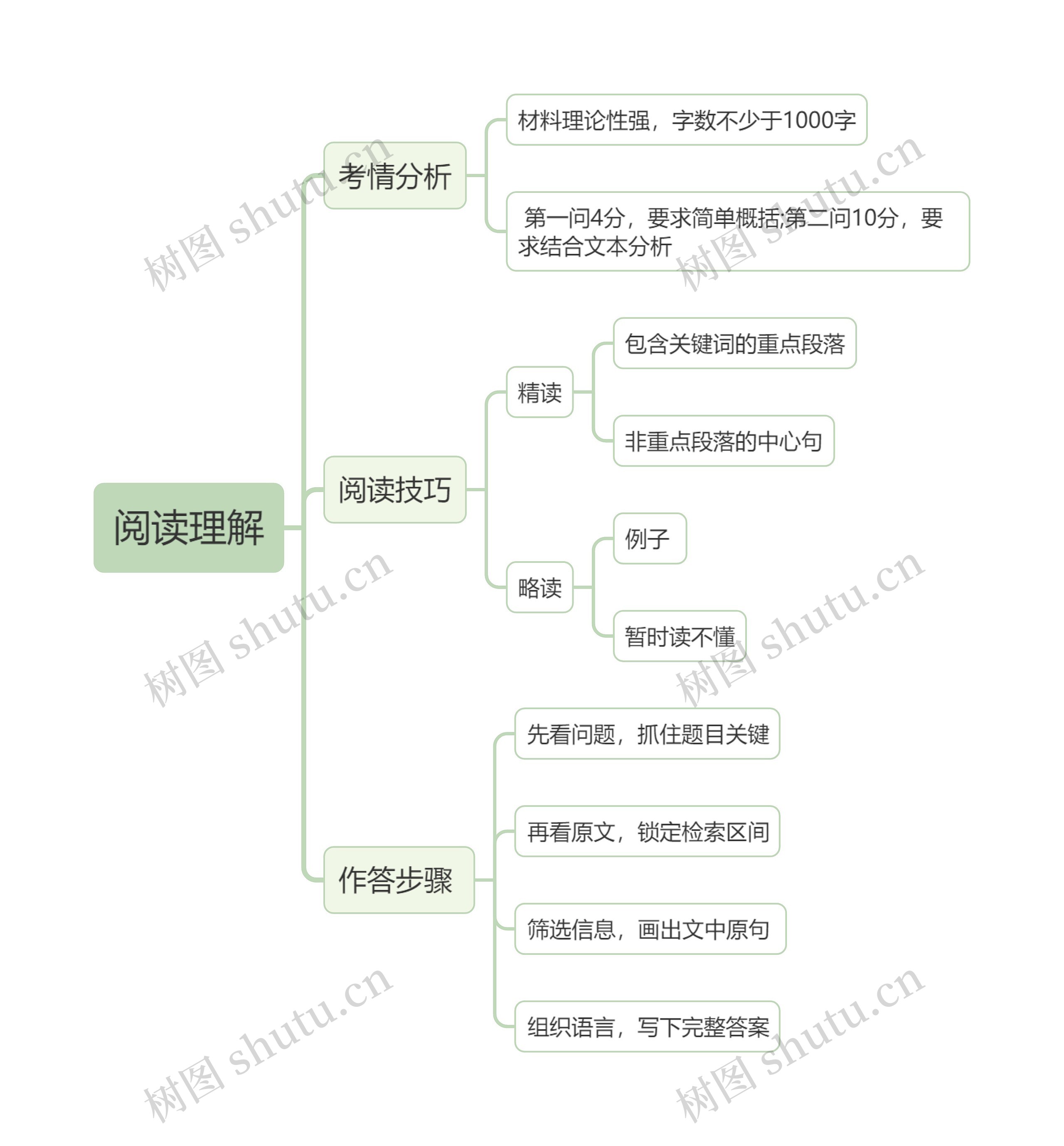 教资考试——阅读理解思维导图高清图 教资考试——阅读理解思维导图