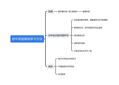 初中英语高效学习方法思维导图