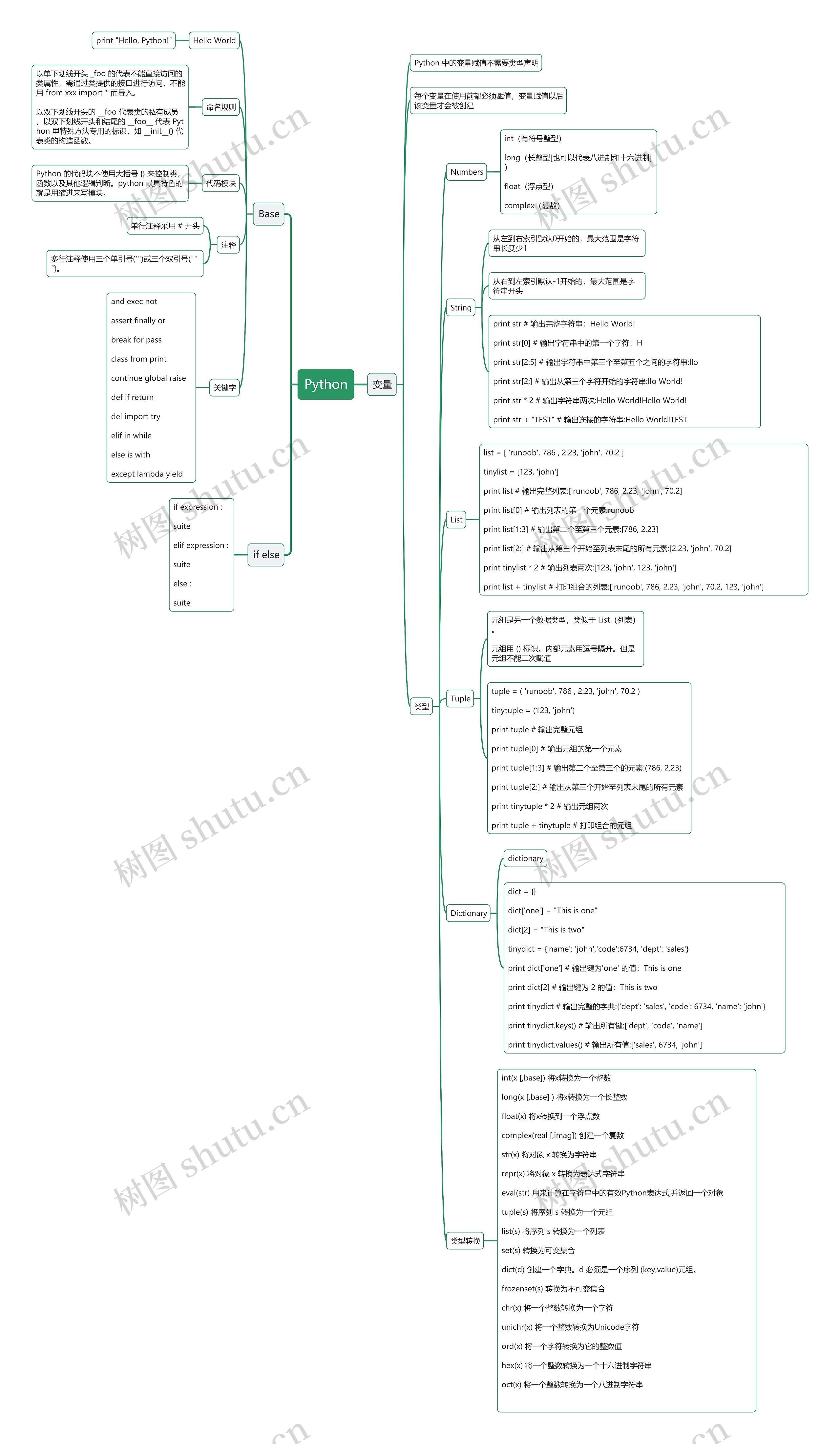 Python基础知识思维导图高清图 Python基础知识思维导图
