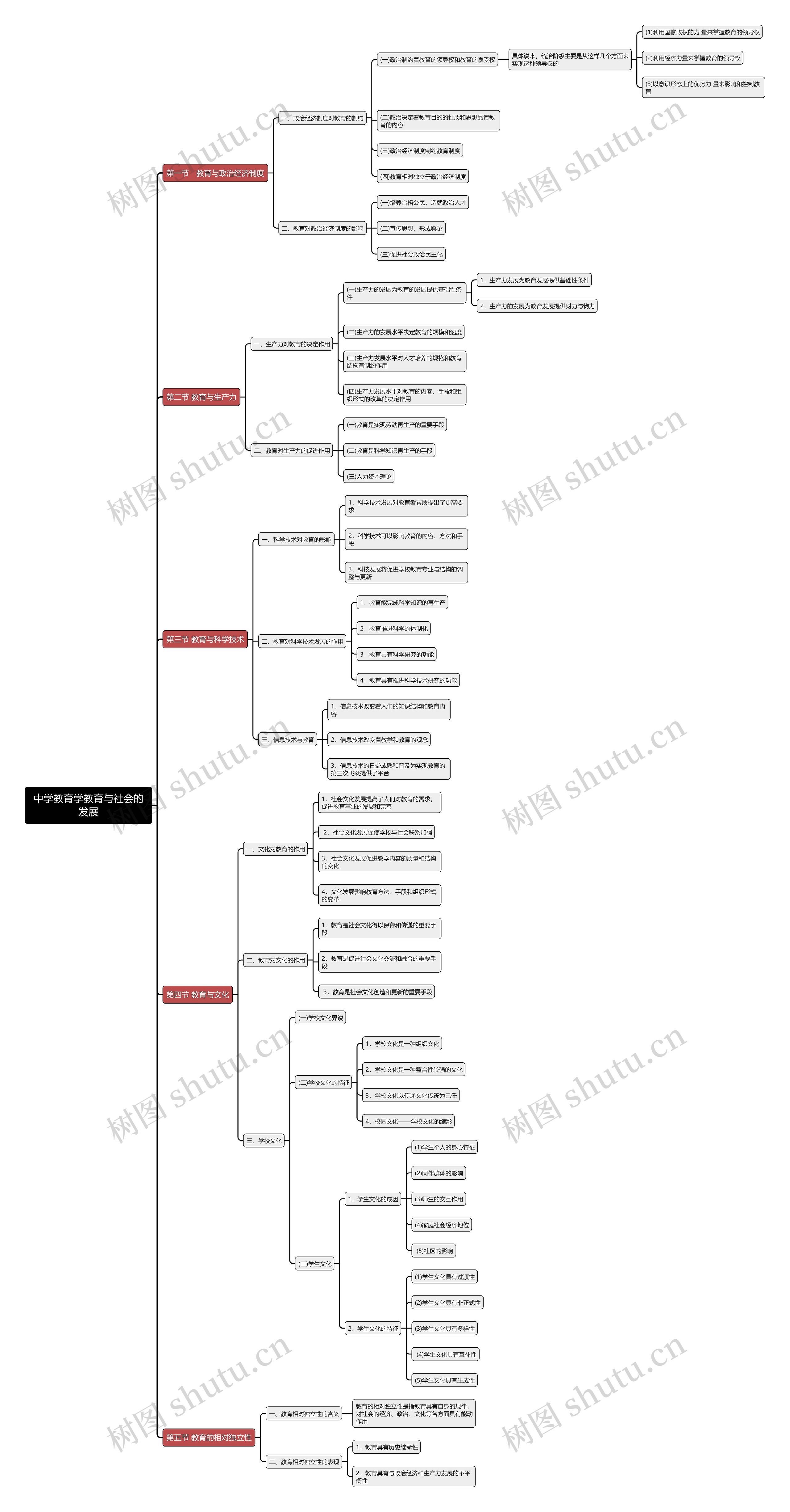 中学教育学教育与社会的发展点思维导图