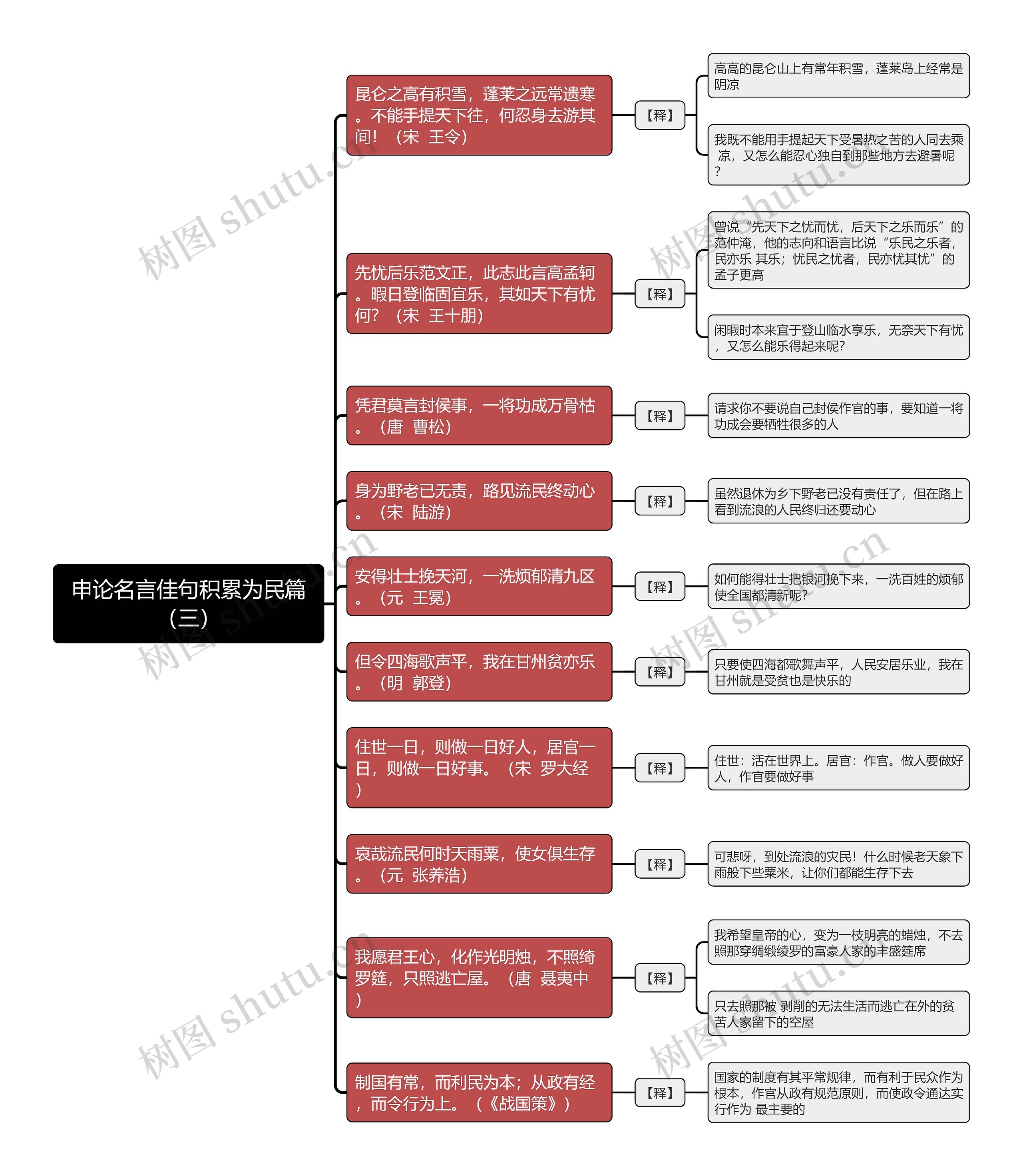 申论名言佳句积累为民篇（三）思维导图