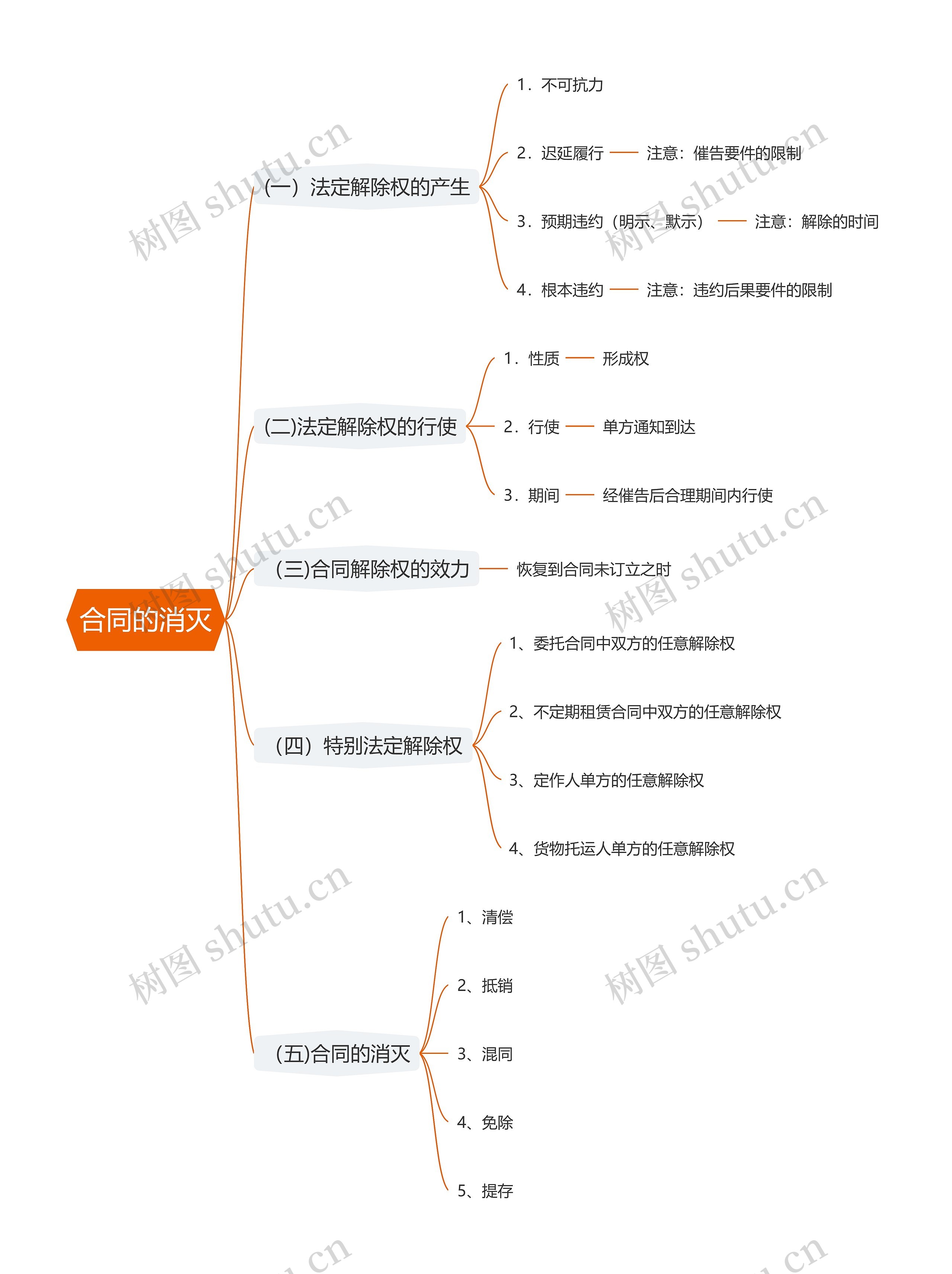 合同的消灭思维导图