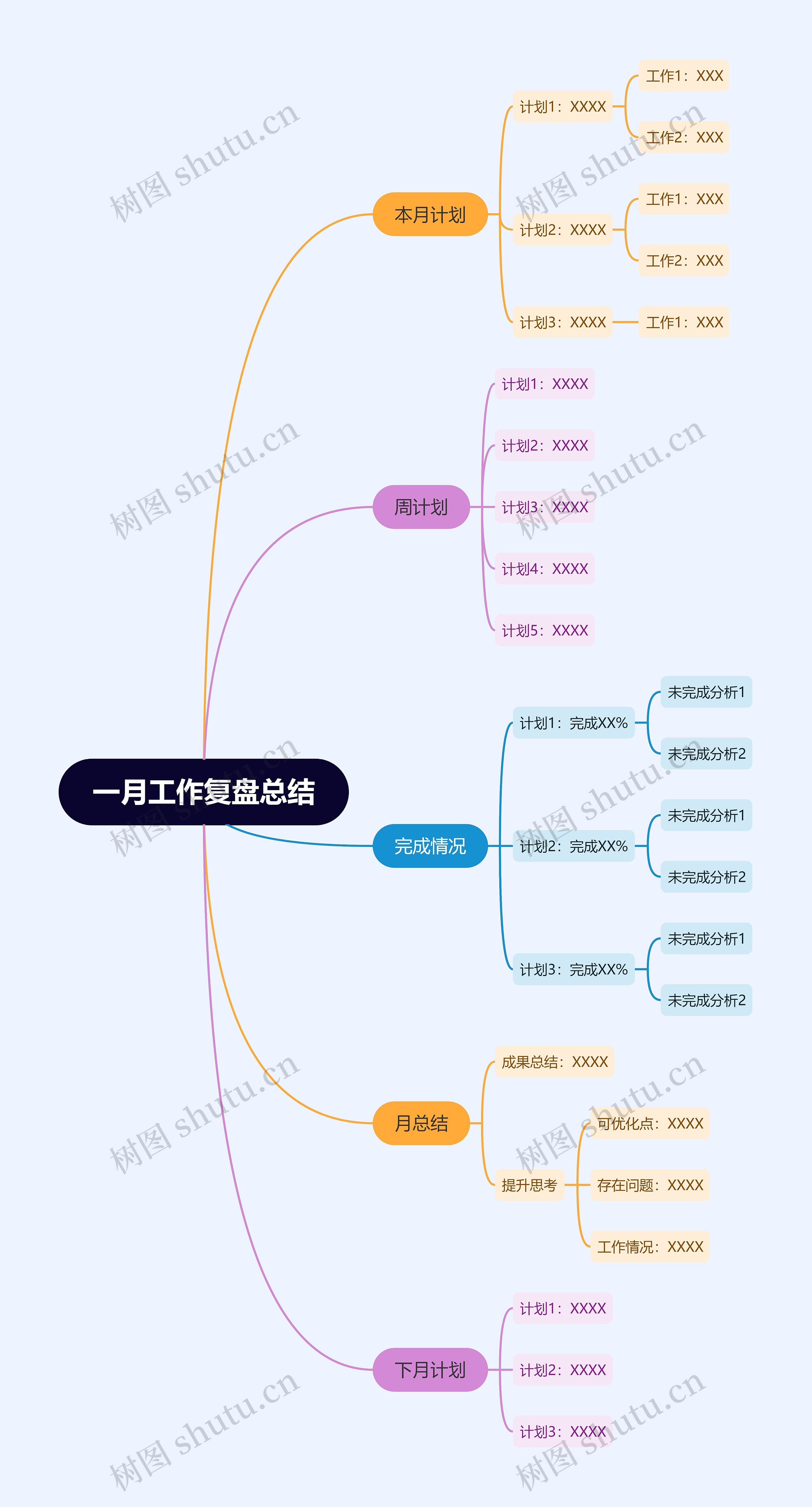 一月工作复盘总结思维导图高清图 一月工作复盘总结思维导图