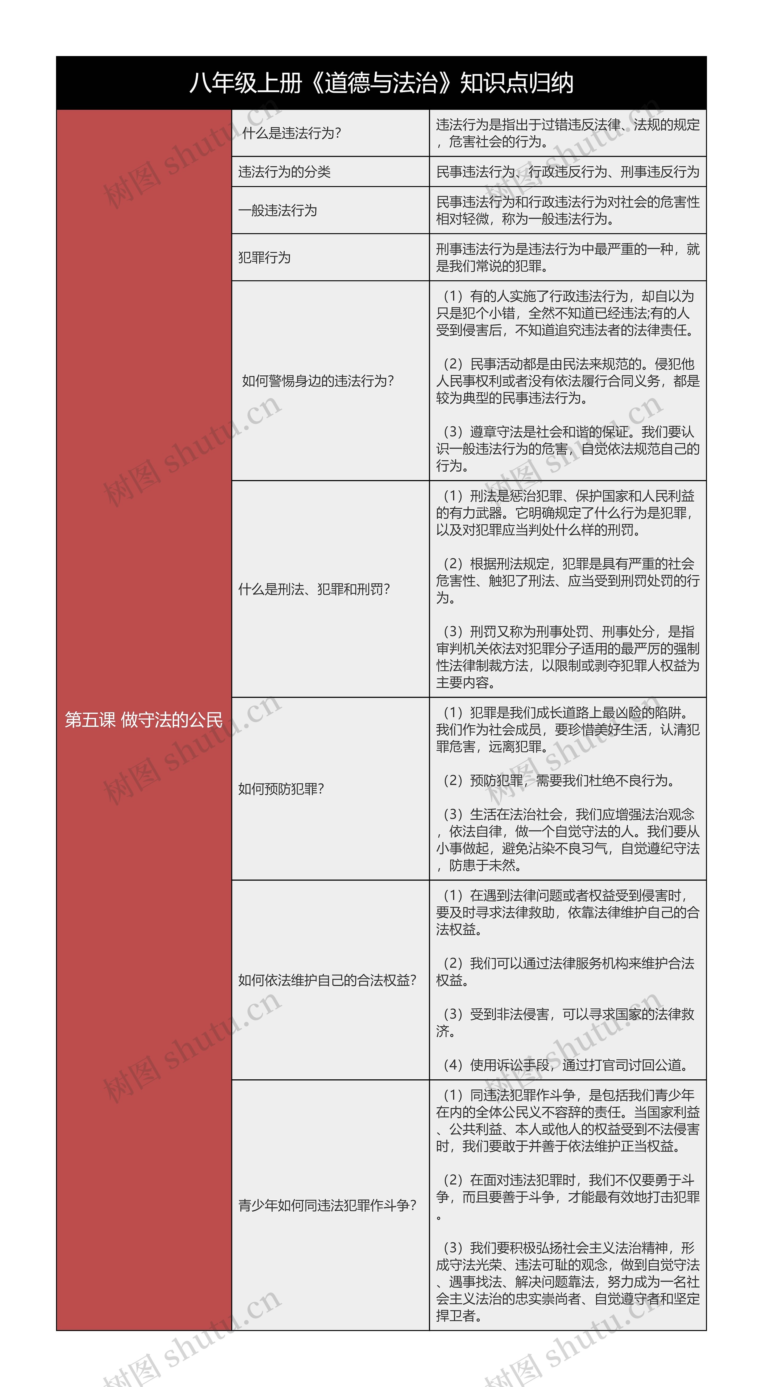 八上《道德与法治》第五课知识归纳树形表格思维导图