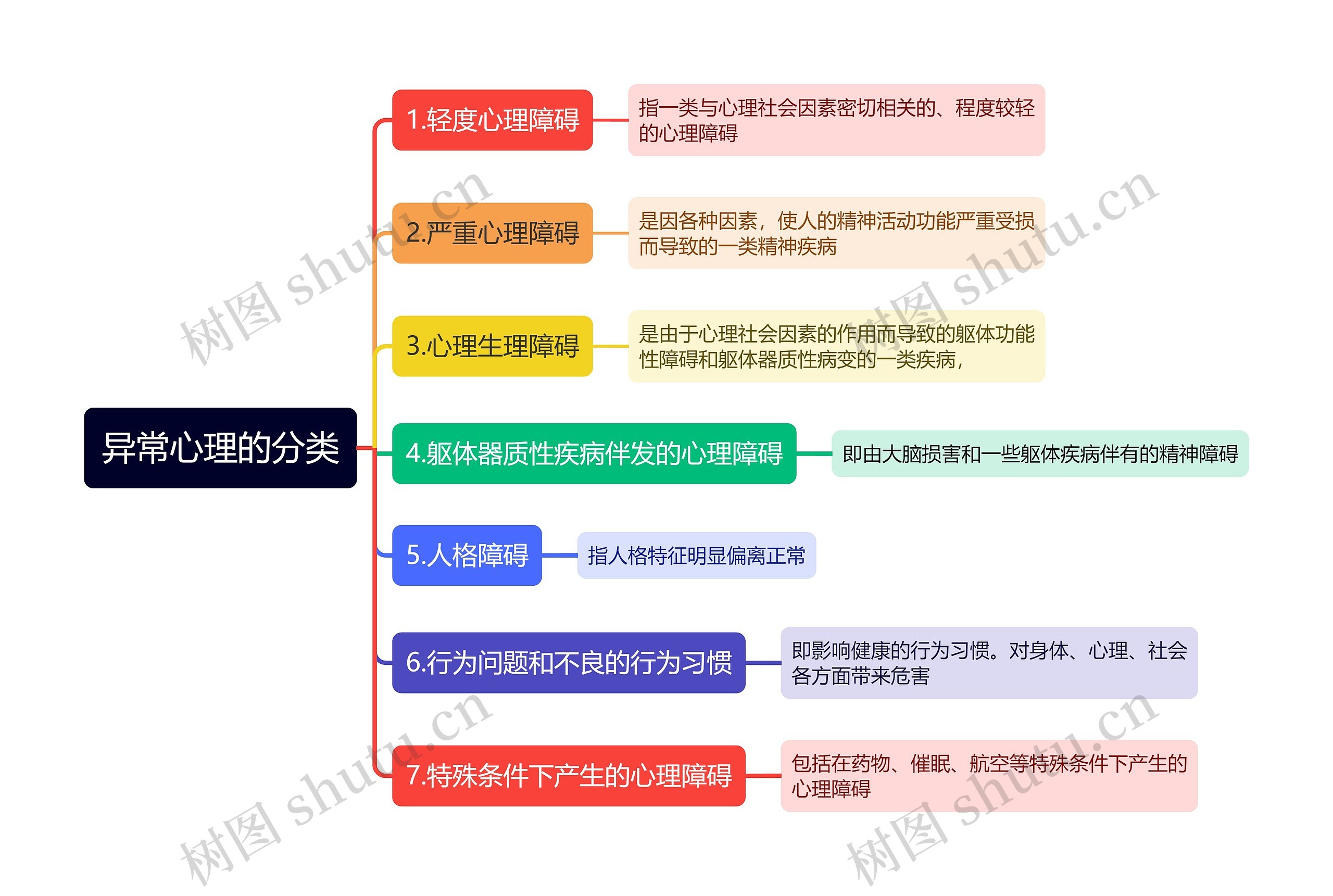 异常心理的分类思维导图