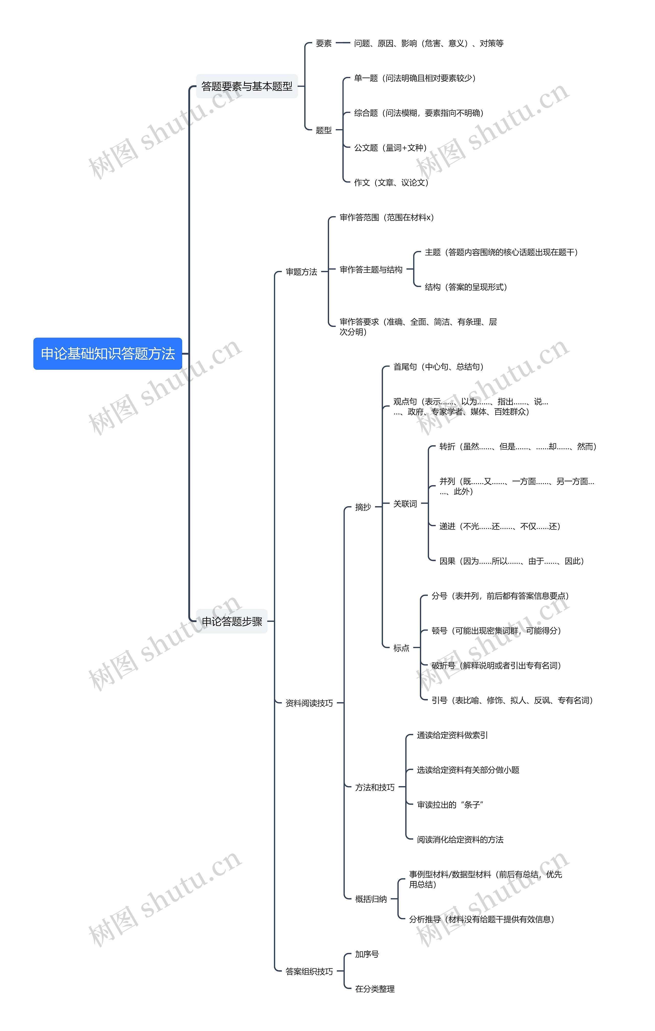 申论基础知识答题技巧思维导图