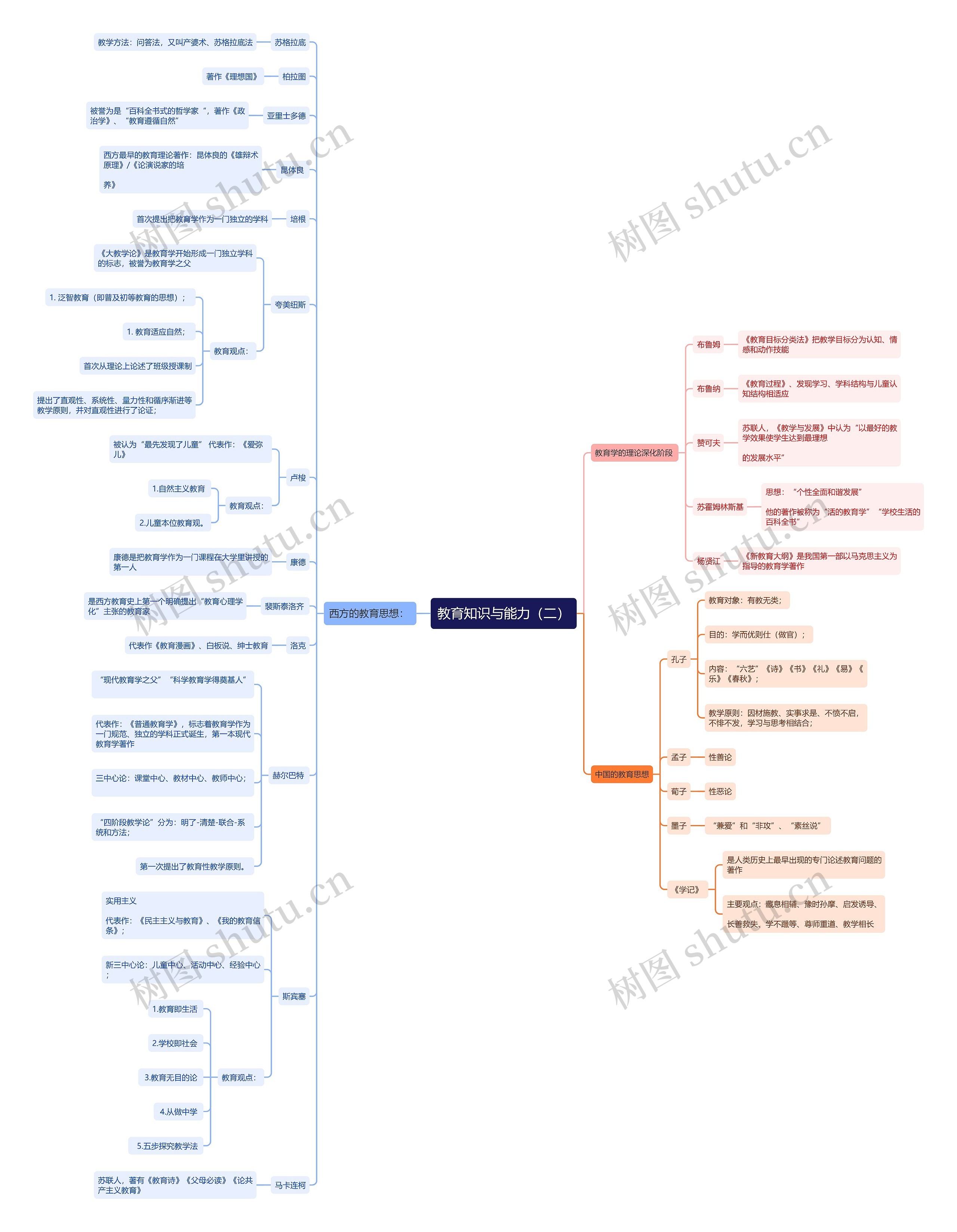 《教育知识与能力》（二）思维导图