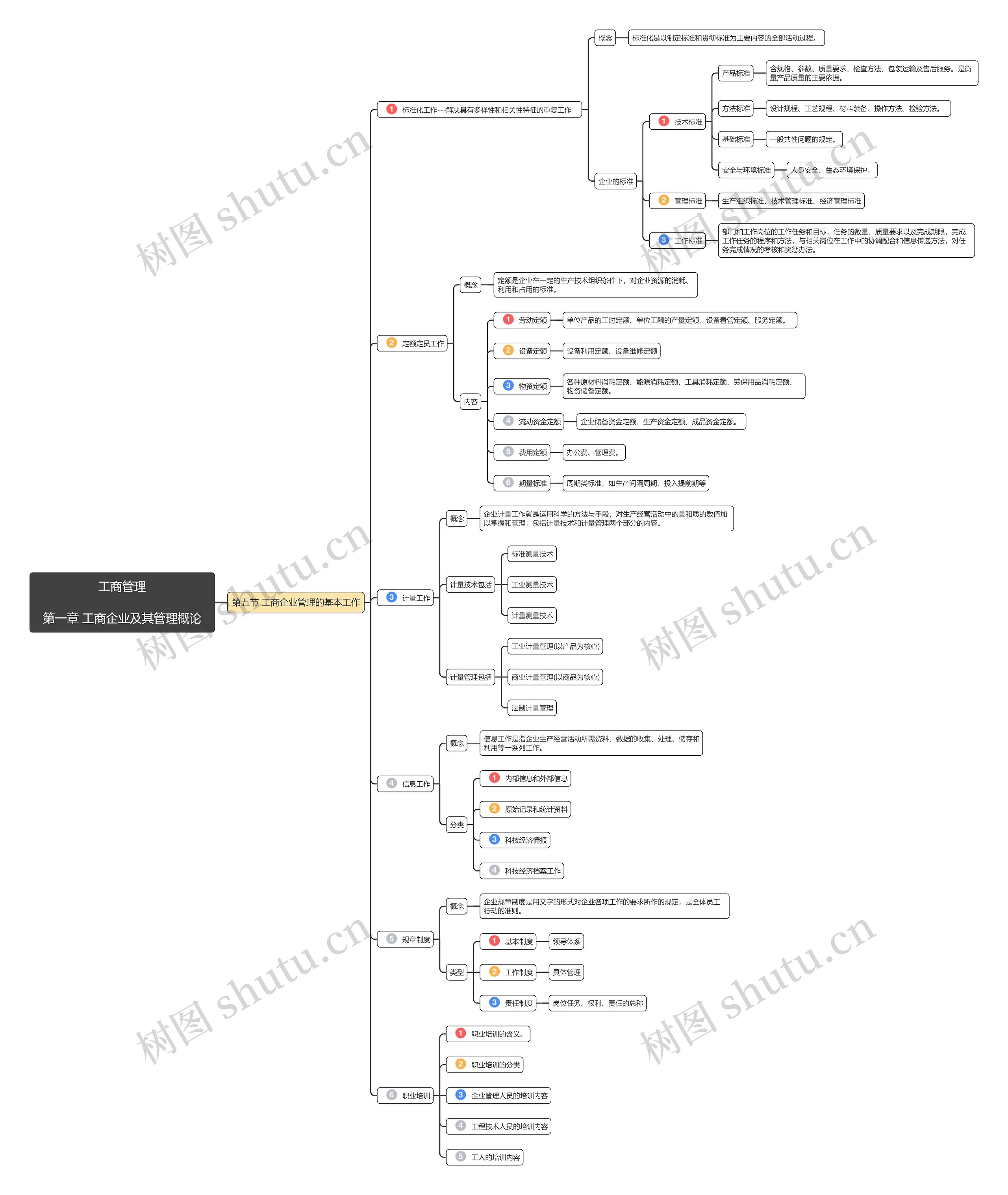 工商管理第一章第5节思维导图高清图 工商管理第一章第5节思维导图