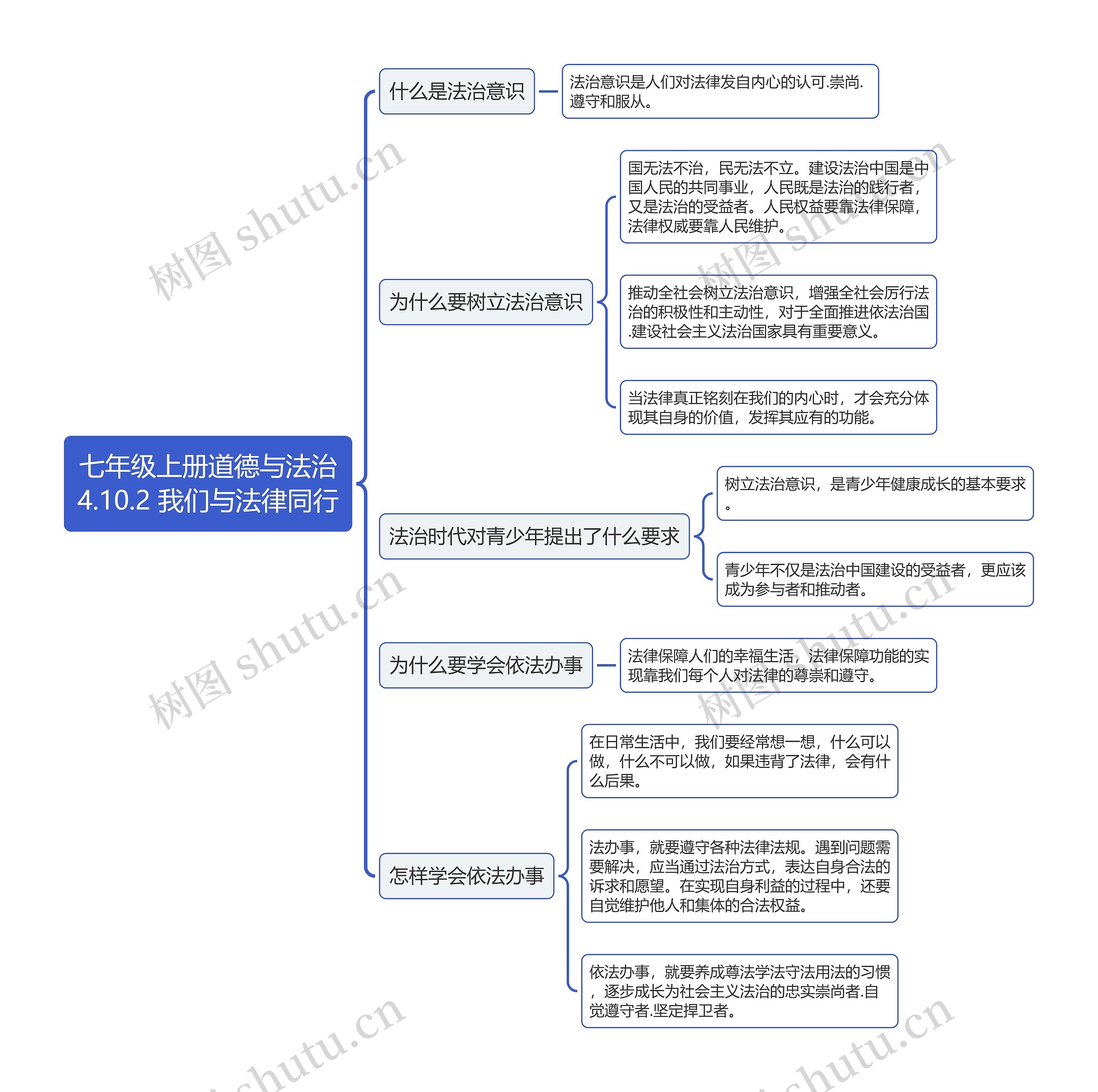 七年级上册道德与法治
4.10.2 我们与法律同行