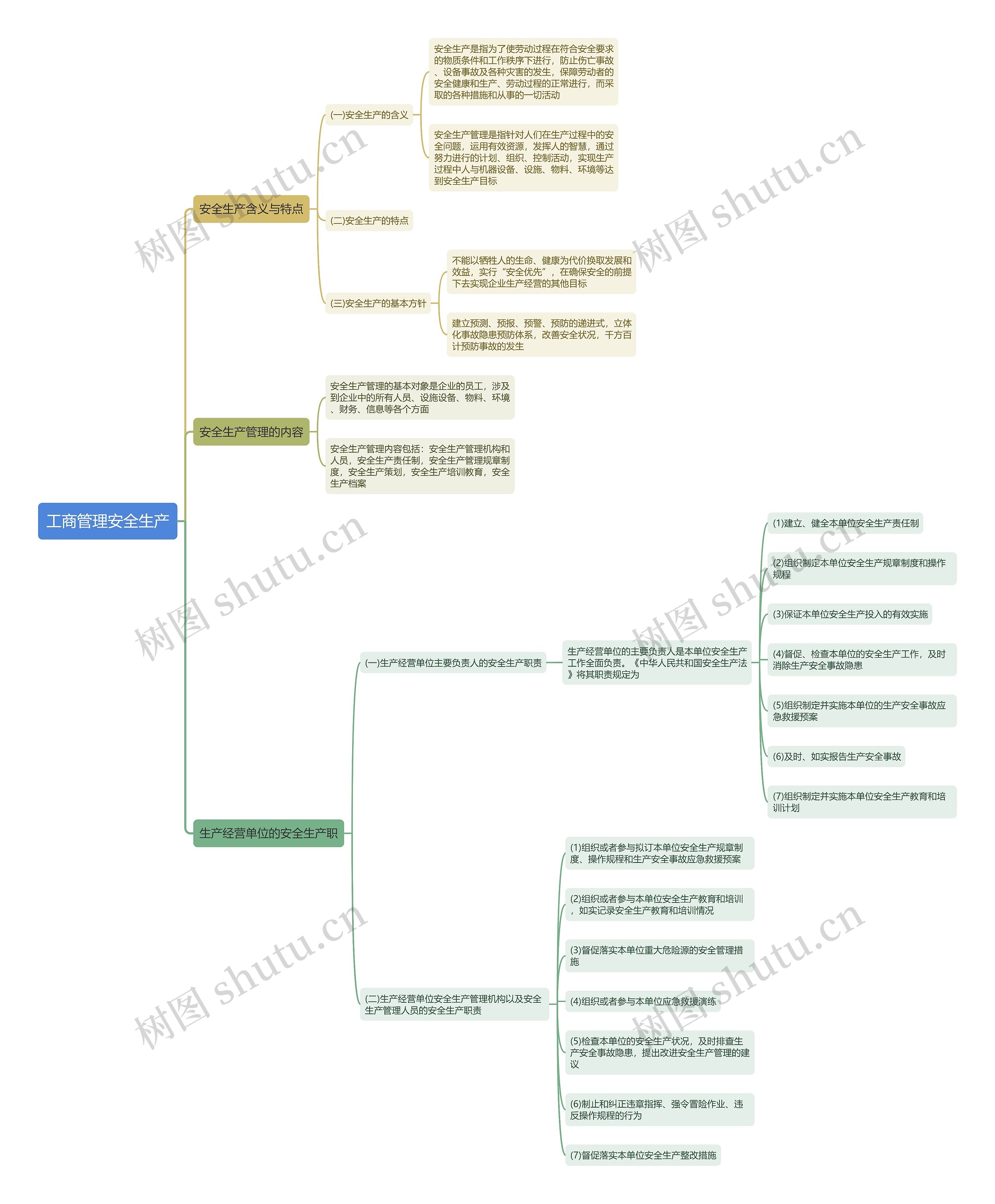 工商管理安全生产思维导图高清图 工商管理安全生产思维导图